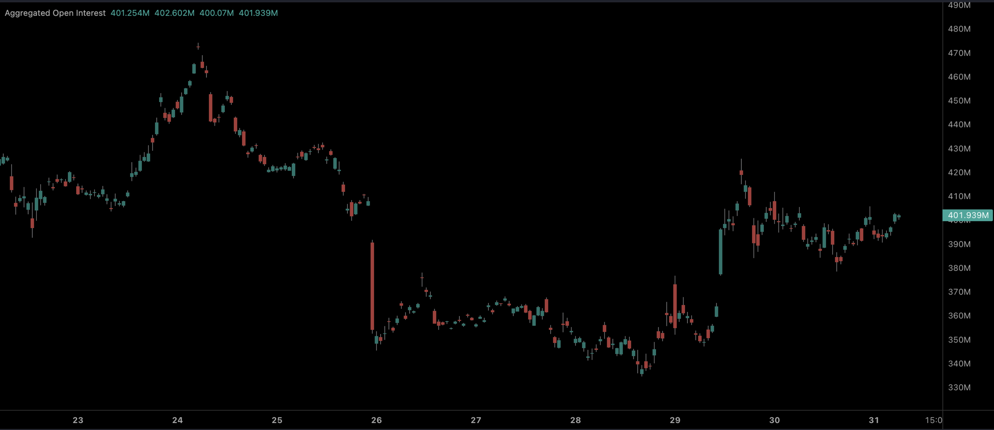 Sui open interest sale