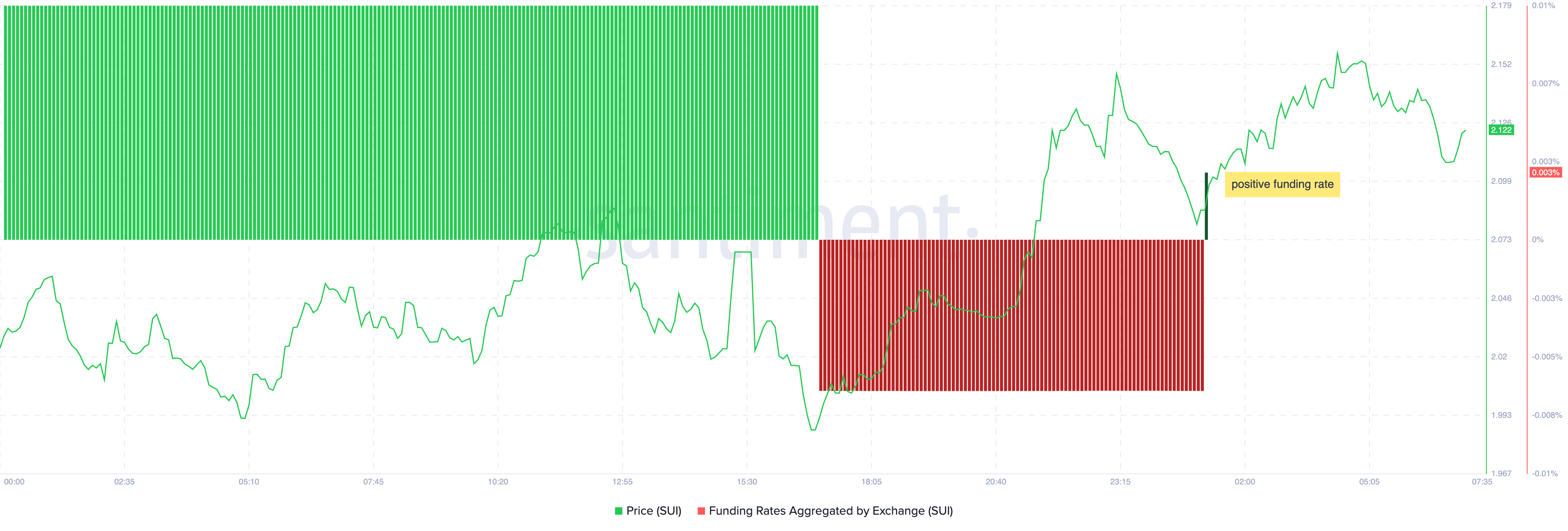 Sui Positive Funding Rate