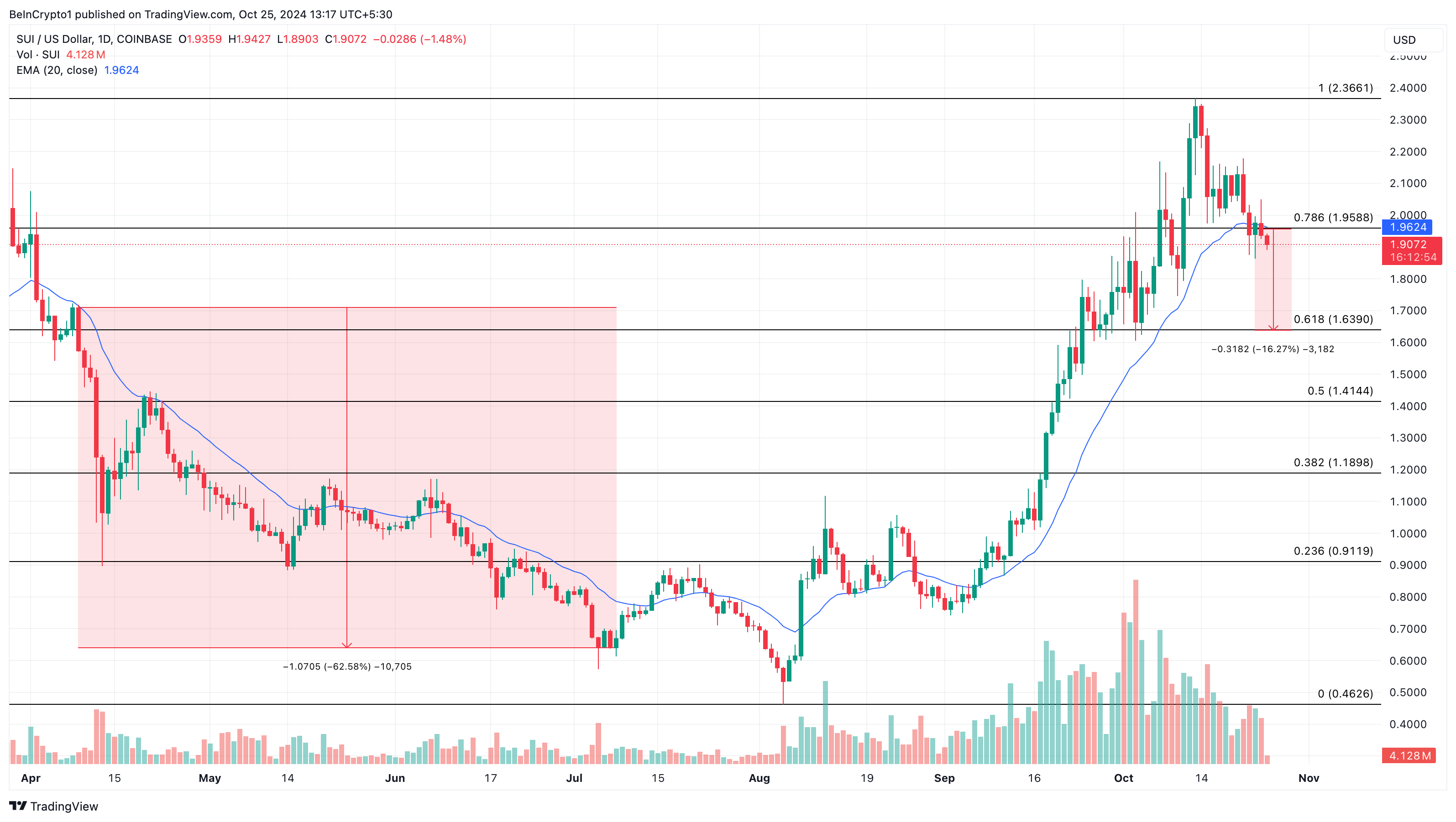 Sui price analysis