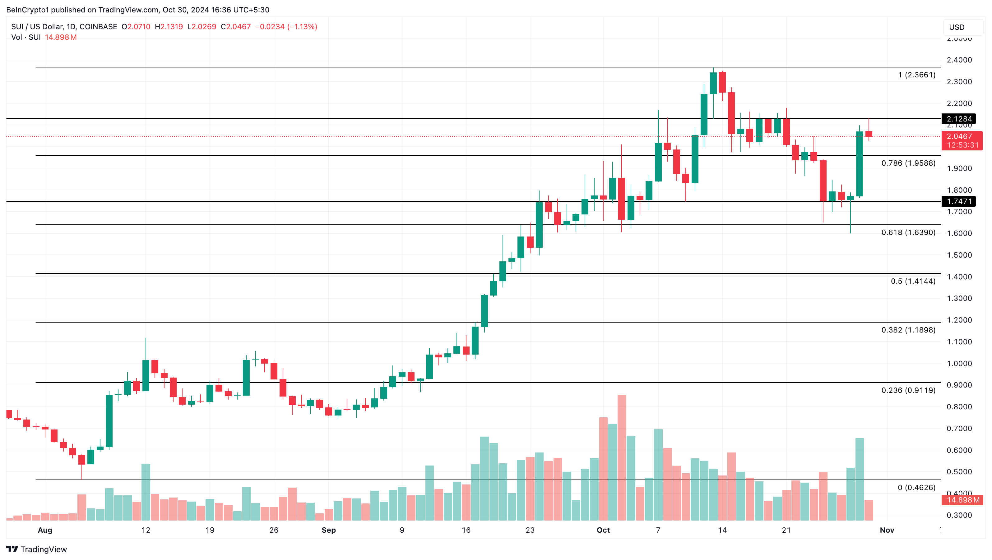 Sui price analysis