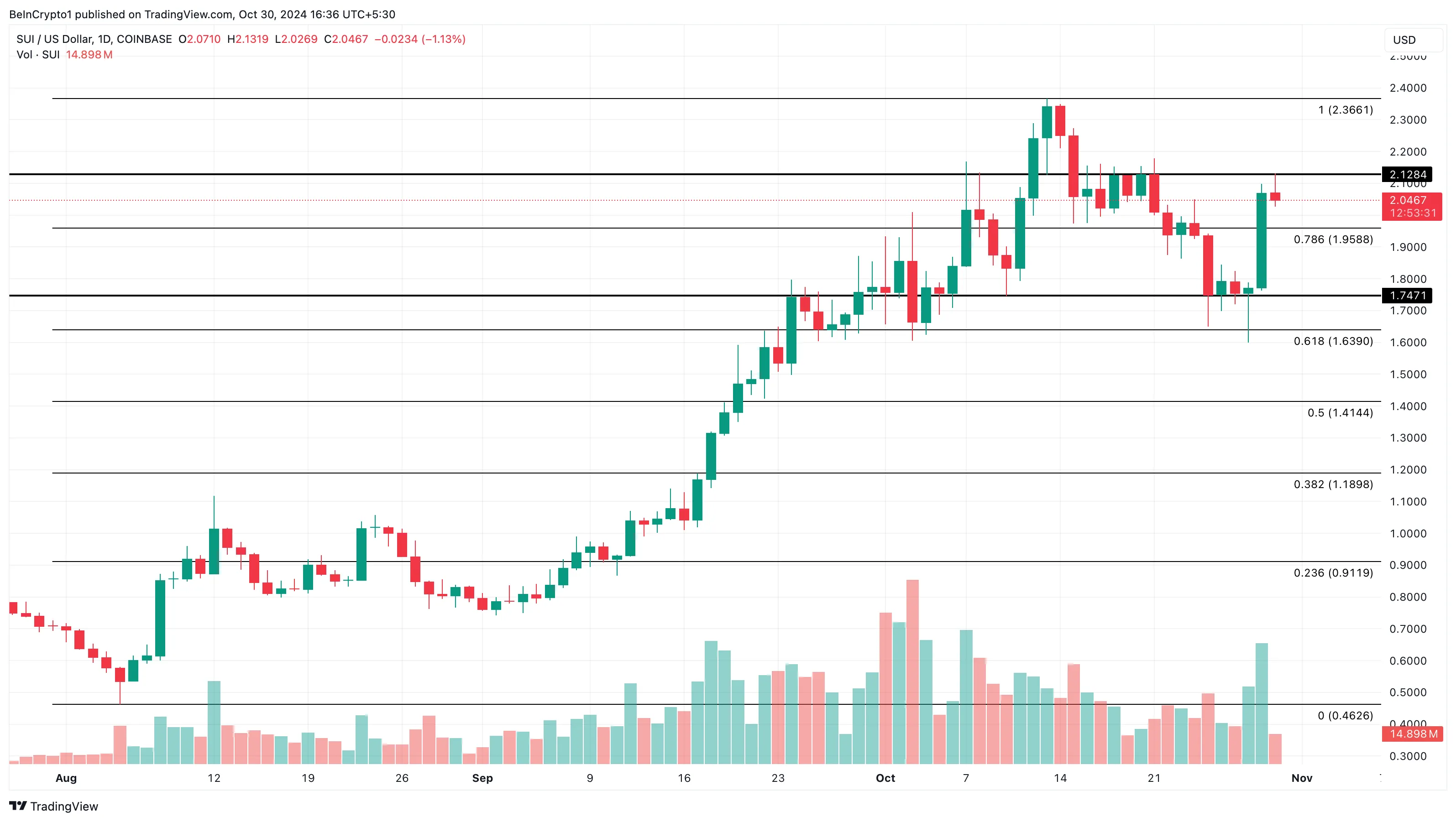 Sui Price Analysis