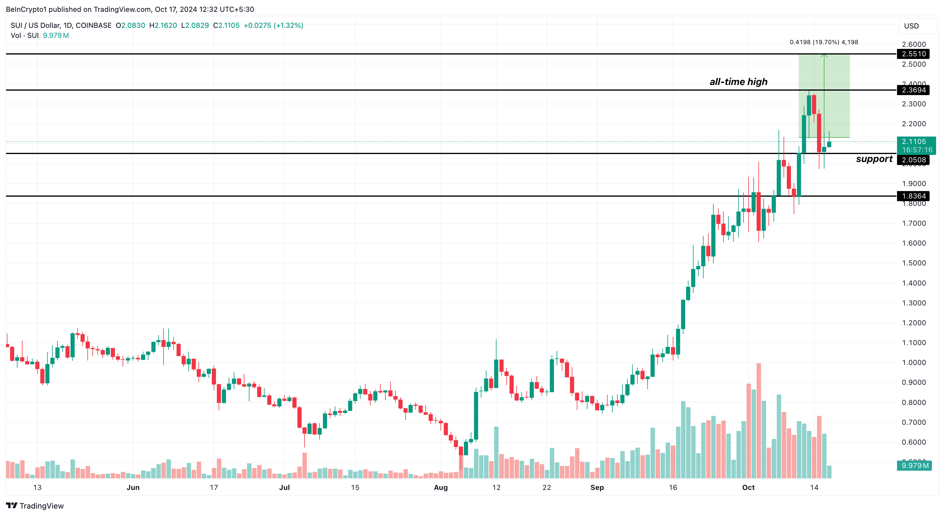 SUI price analysis and prediction