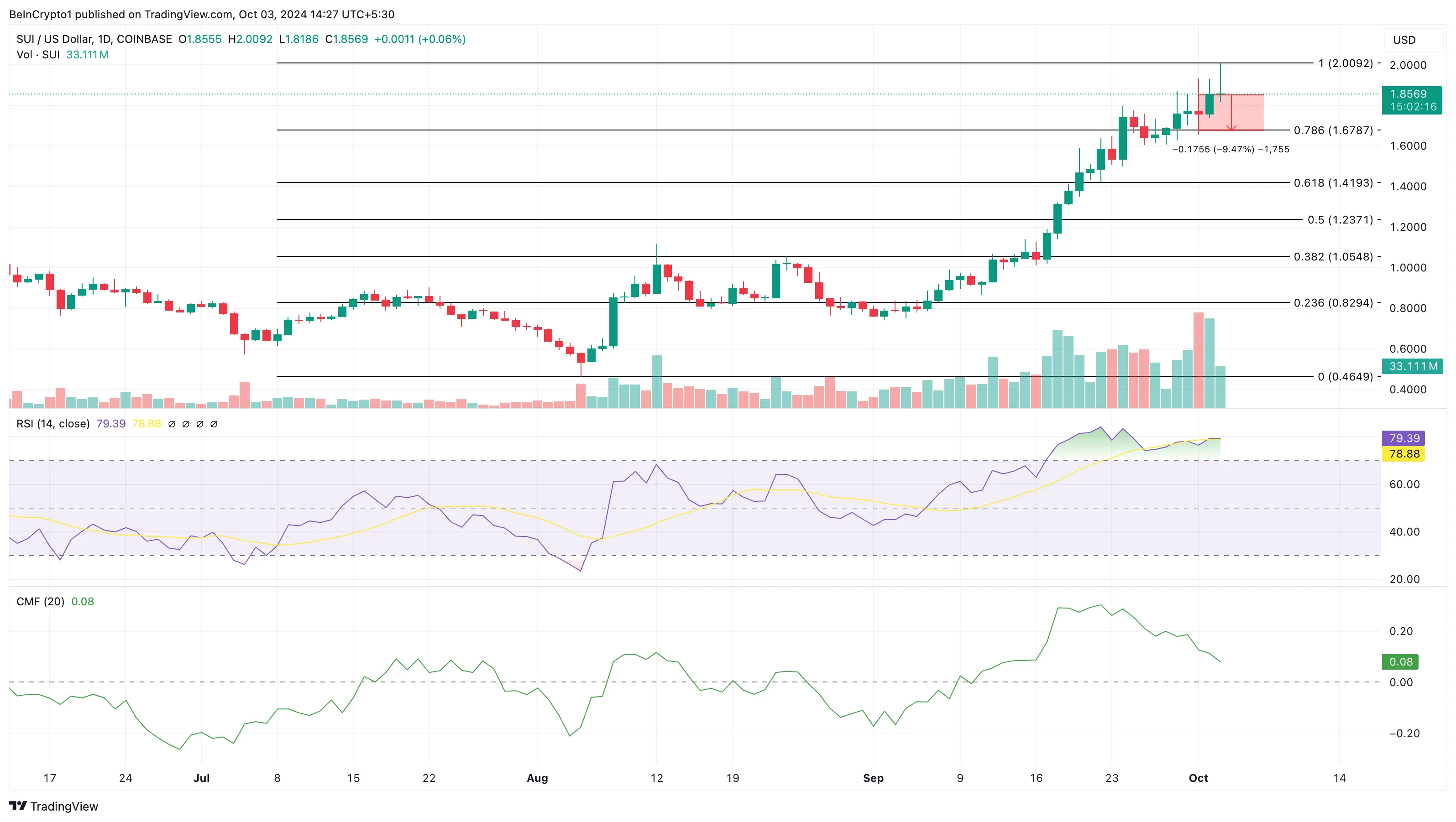 Sui price analysis shows decline