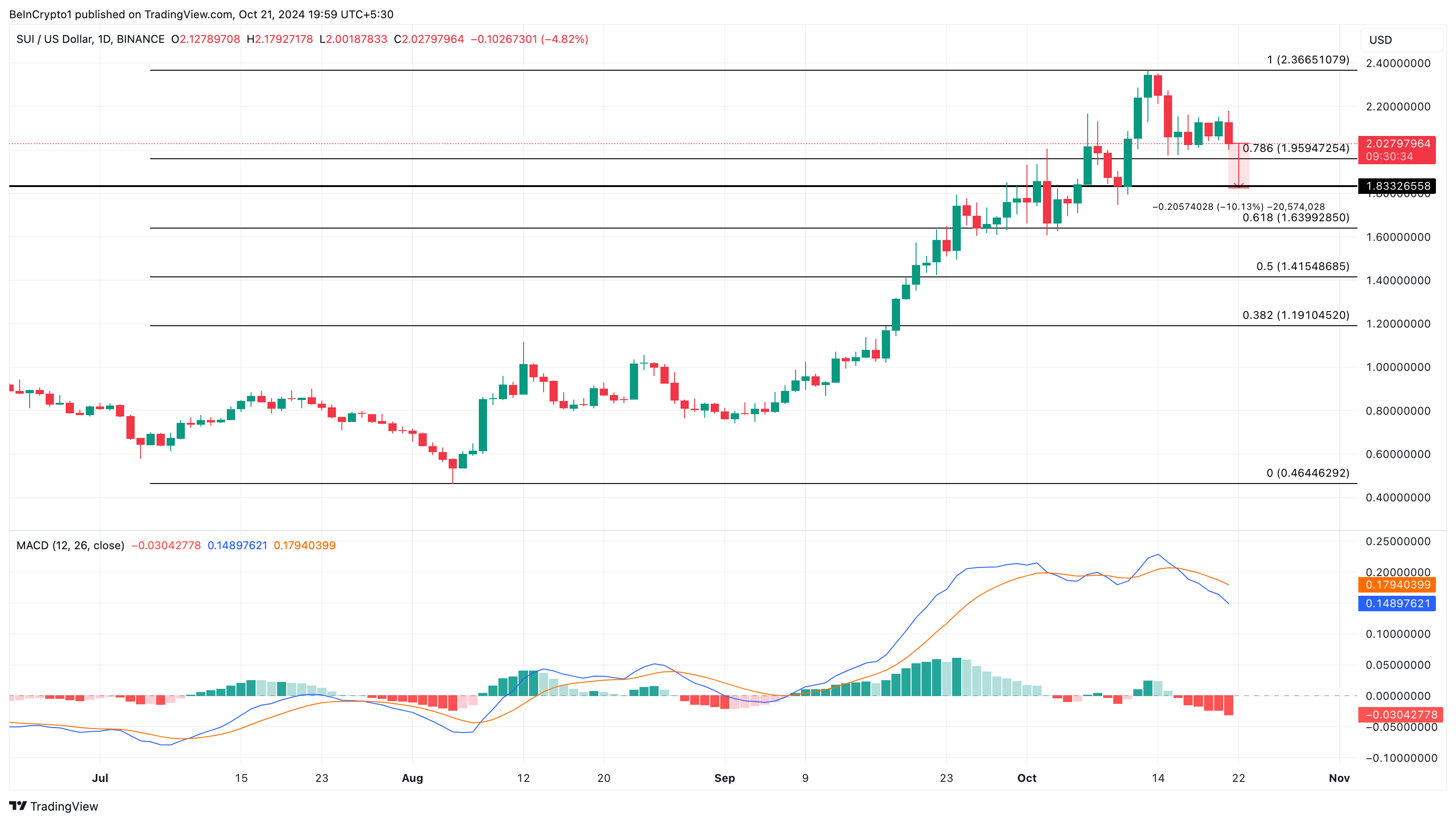 SUI price analysis