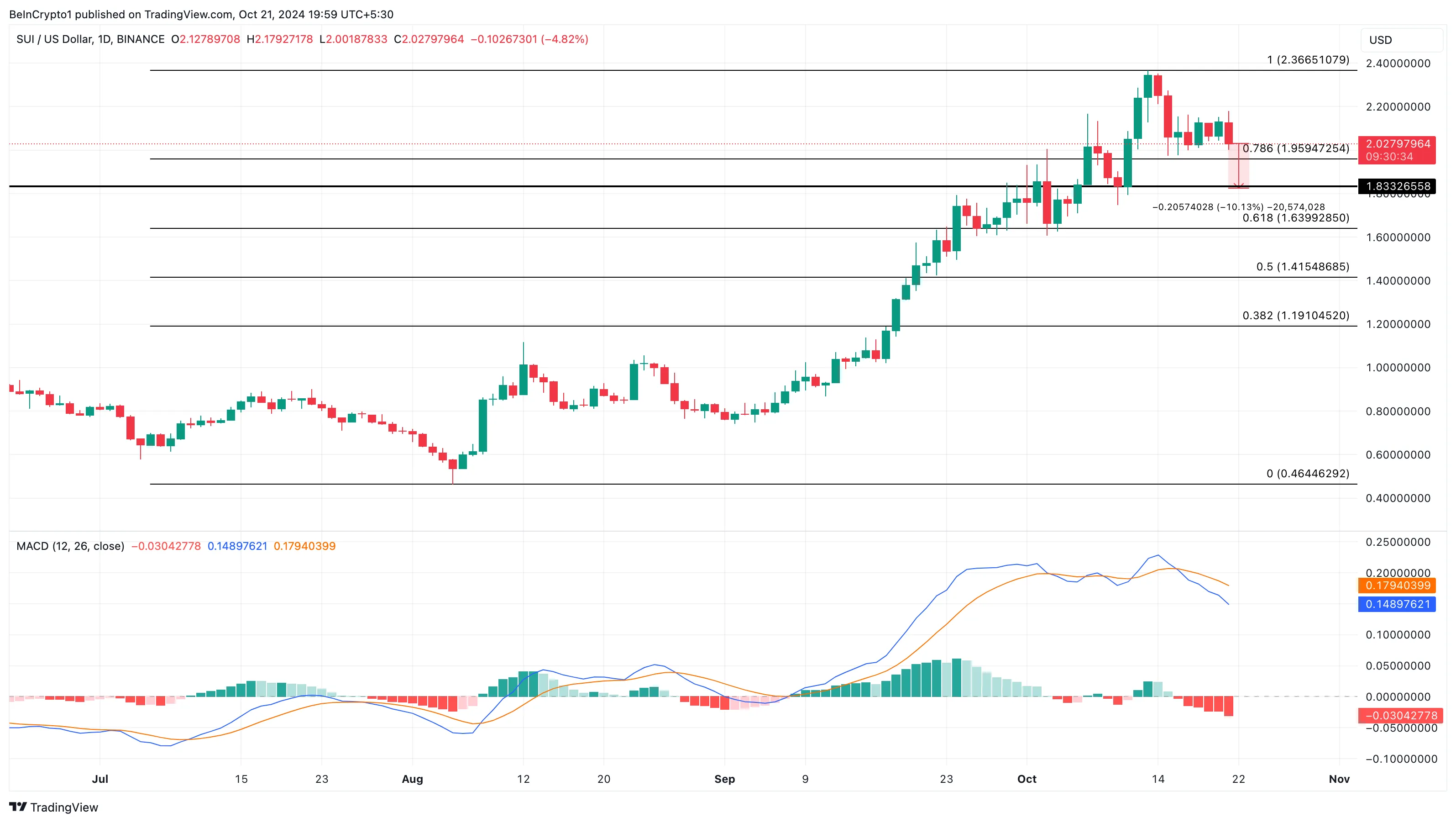 SUI price analysis