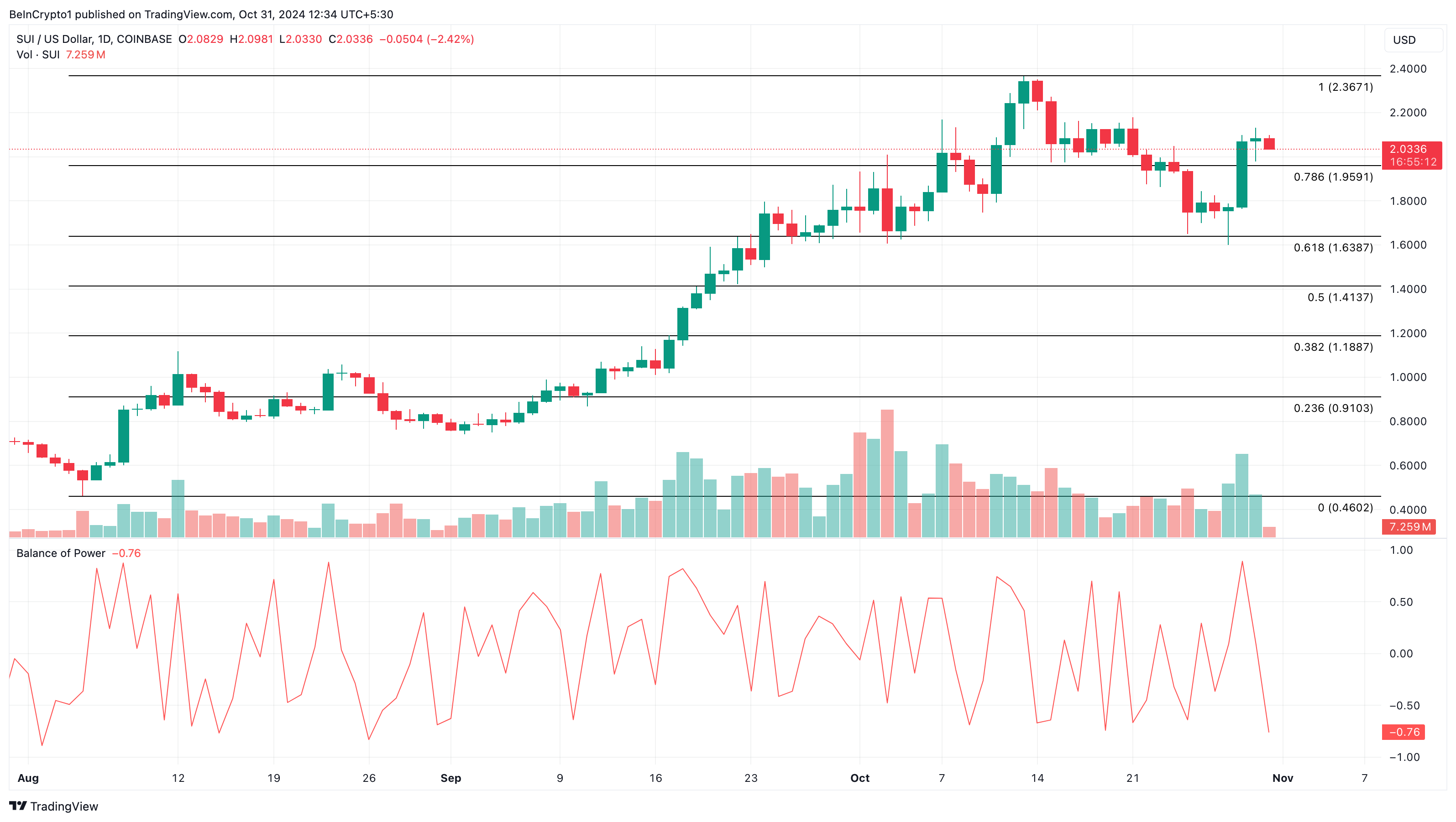 Sui price analysis