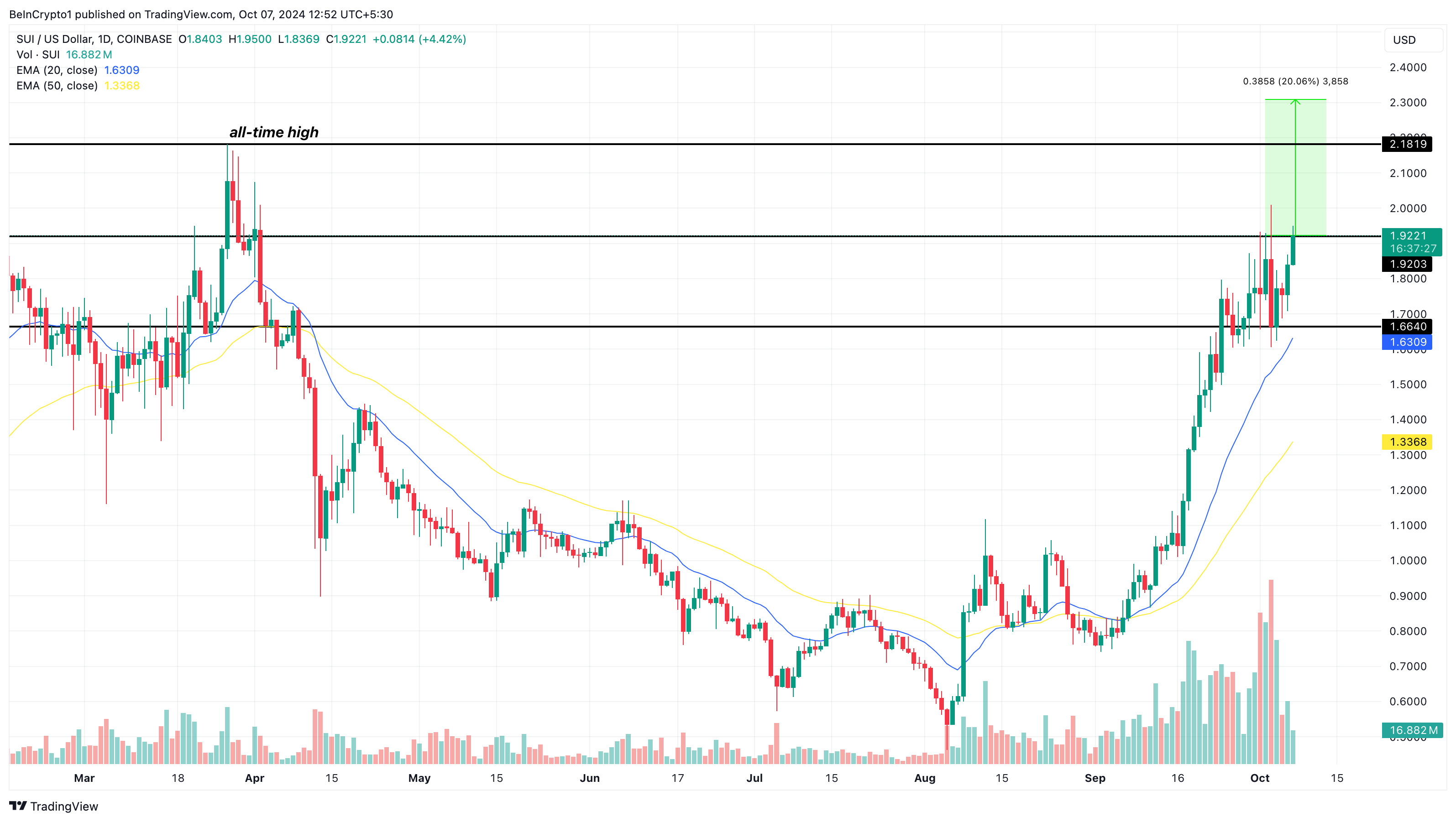 Analisi breakout sui prezzi di Sui 