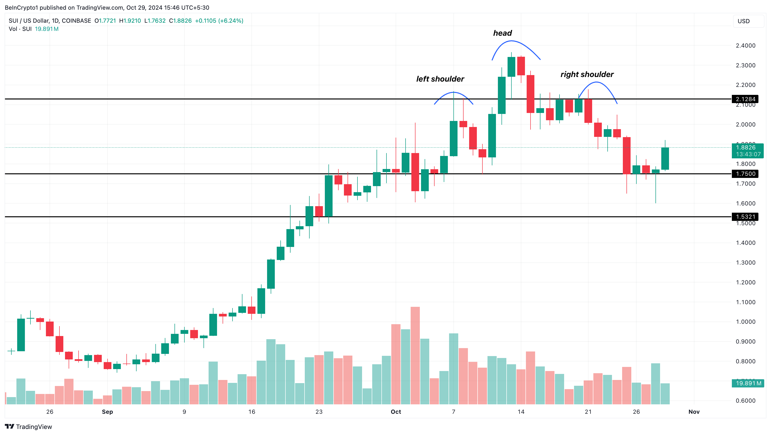 SUI price analysis