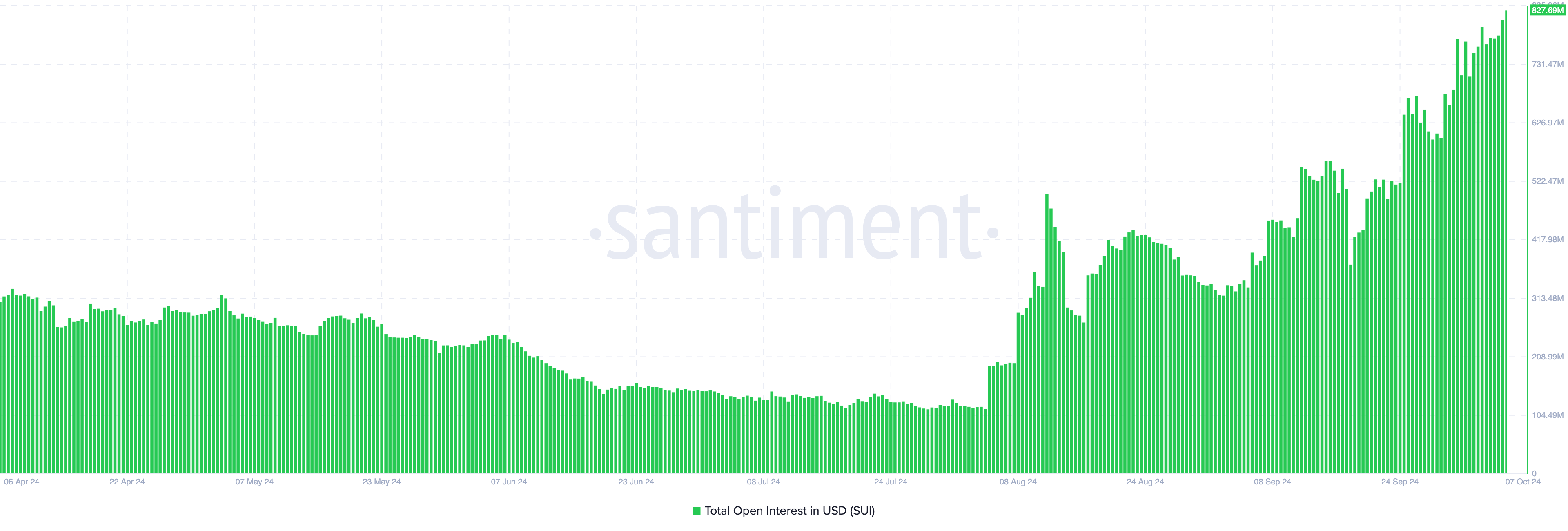 Sui Open Interest in rialzo