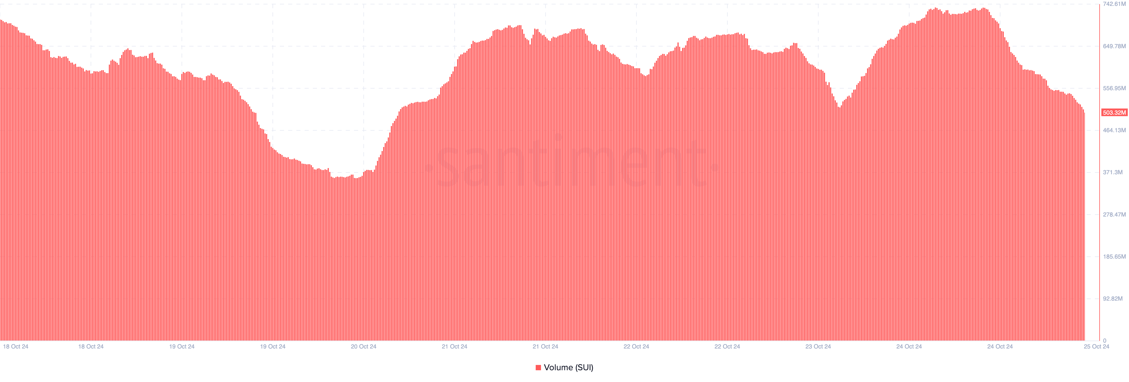 Il volume degli scambi di Sui diminuisce