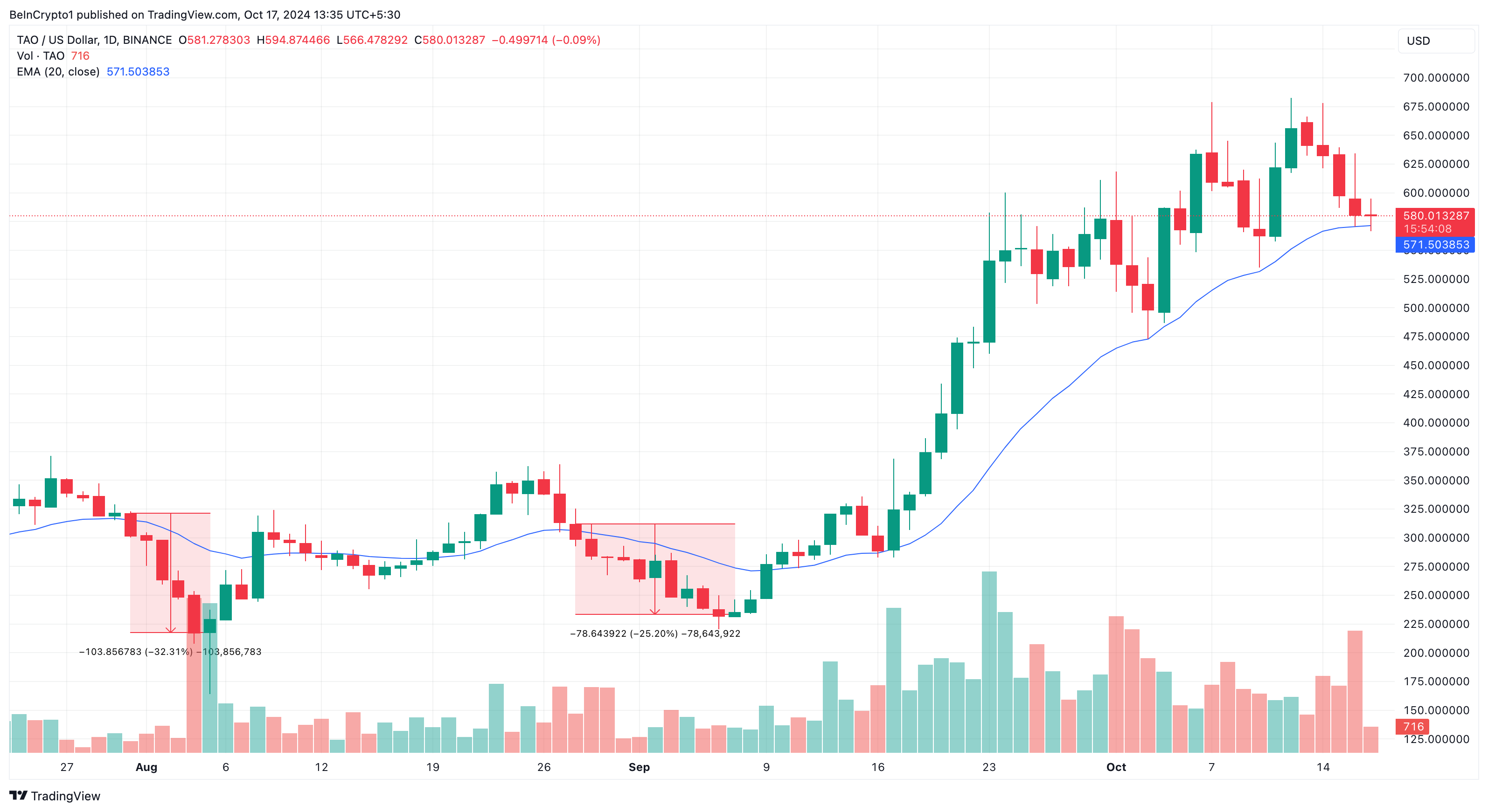 TAO price bearish