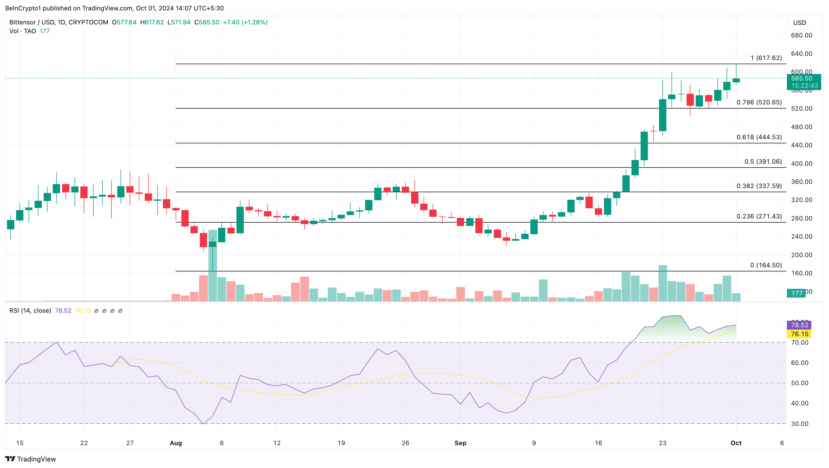 TAO price analysis