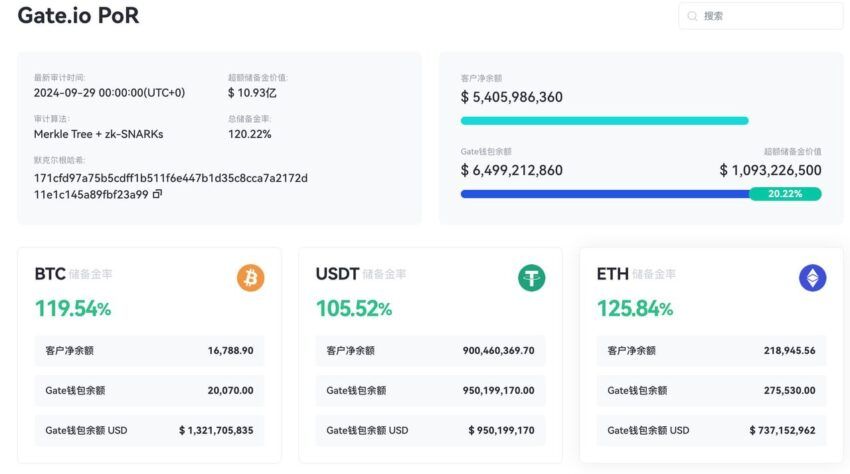 Gate.io Releases October 2024 Proof of Reserves Report: Total Reserves Reaches $6.499 Billion, Excess Reserves Grow by 26.6%