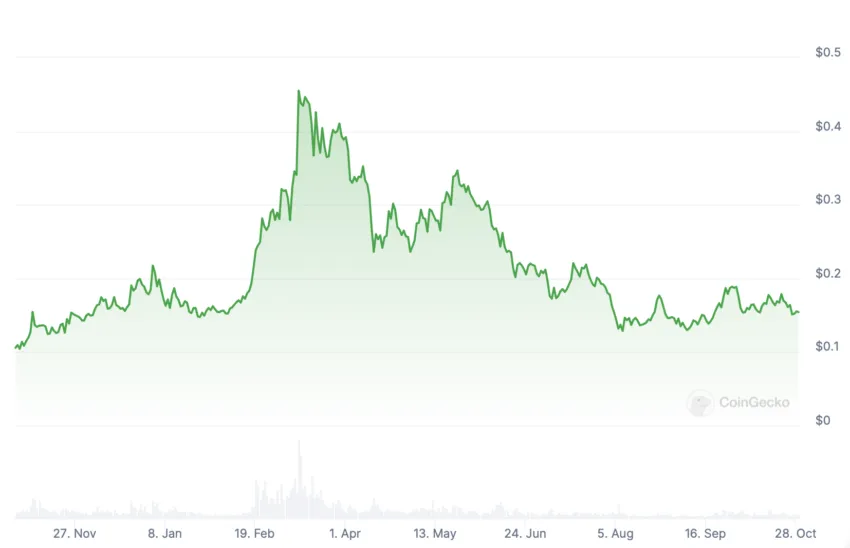 the graph price depin project