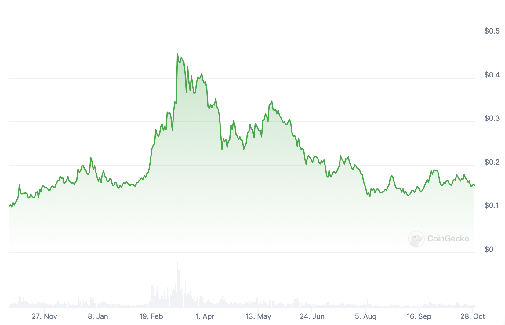 the graph price depin project