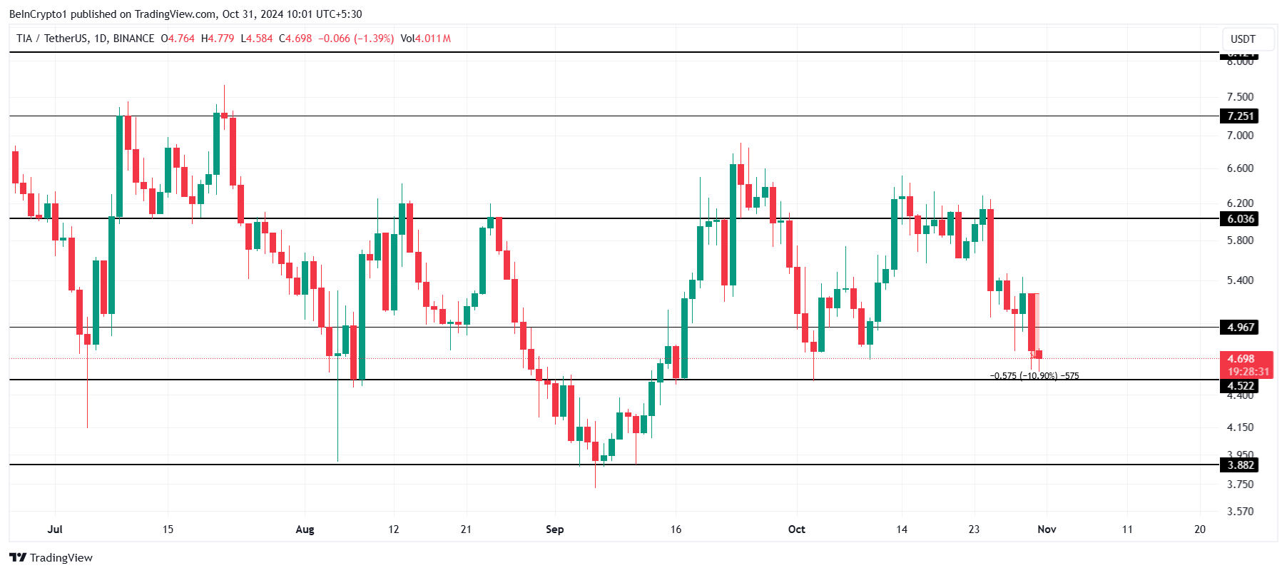 TIA Price Analysis.