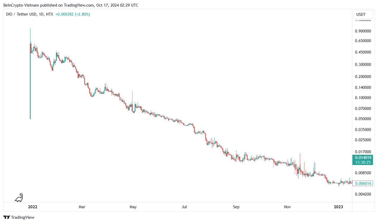 Grafico dei prezzi dei token DIO