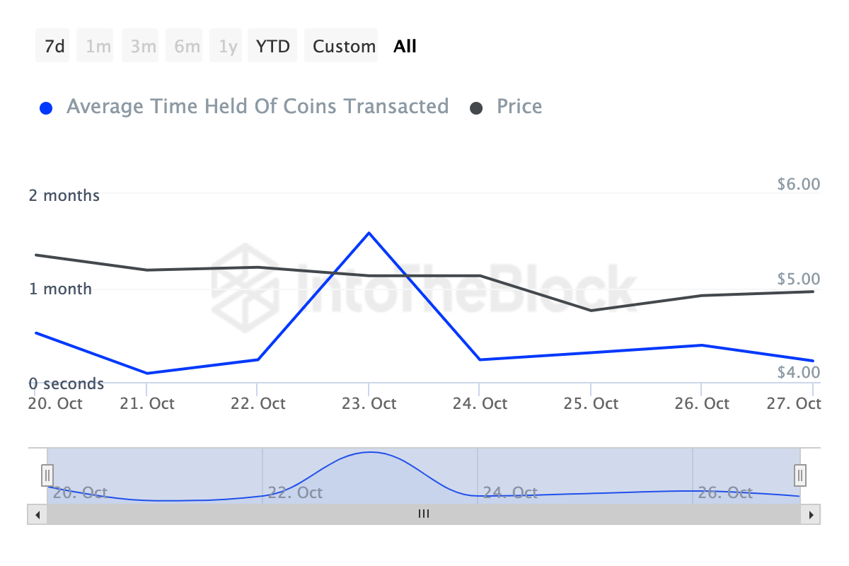 Toncoin Short-Term Holders Activity