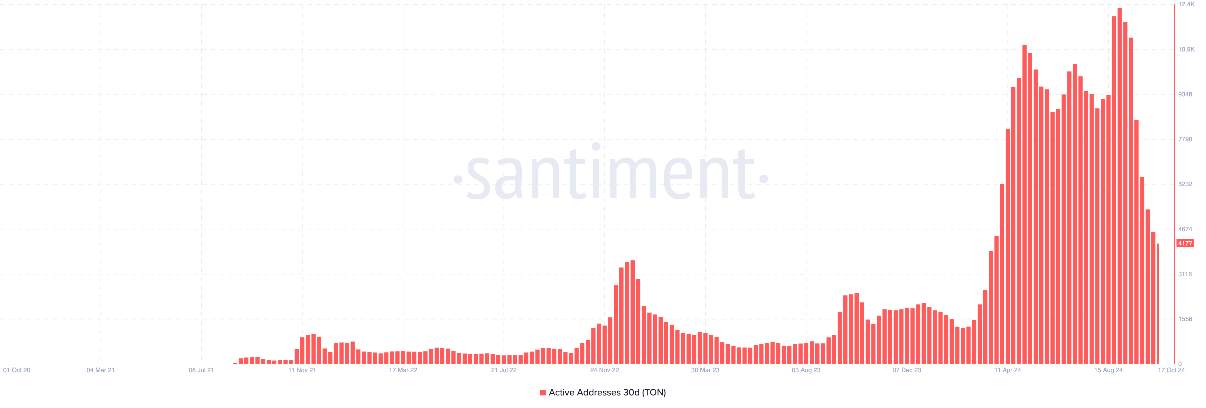 Toncoin network activity