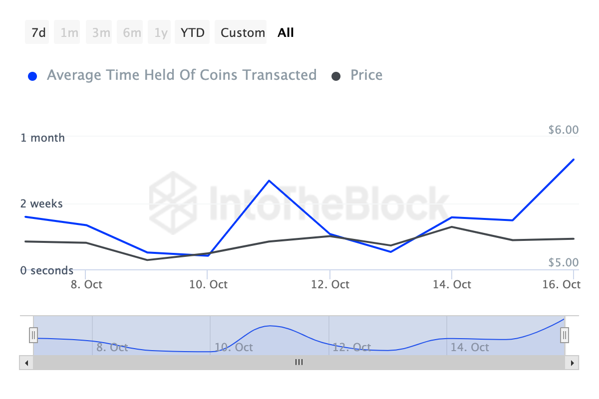 Toncoin holders not selling