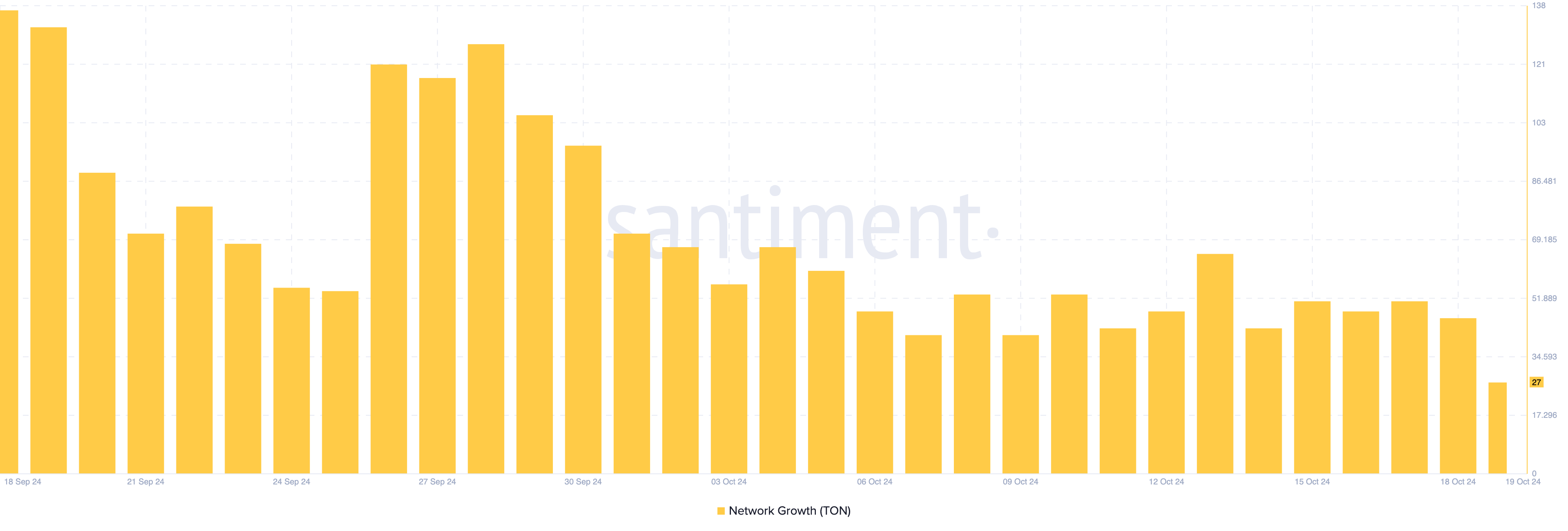 Toncoin network growth decreases