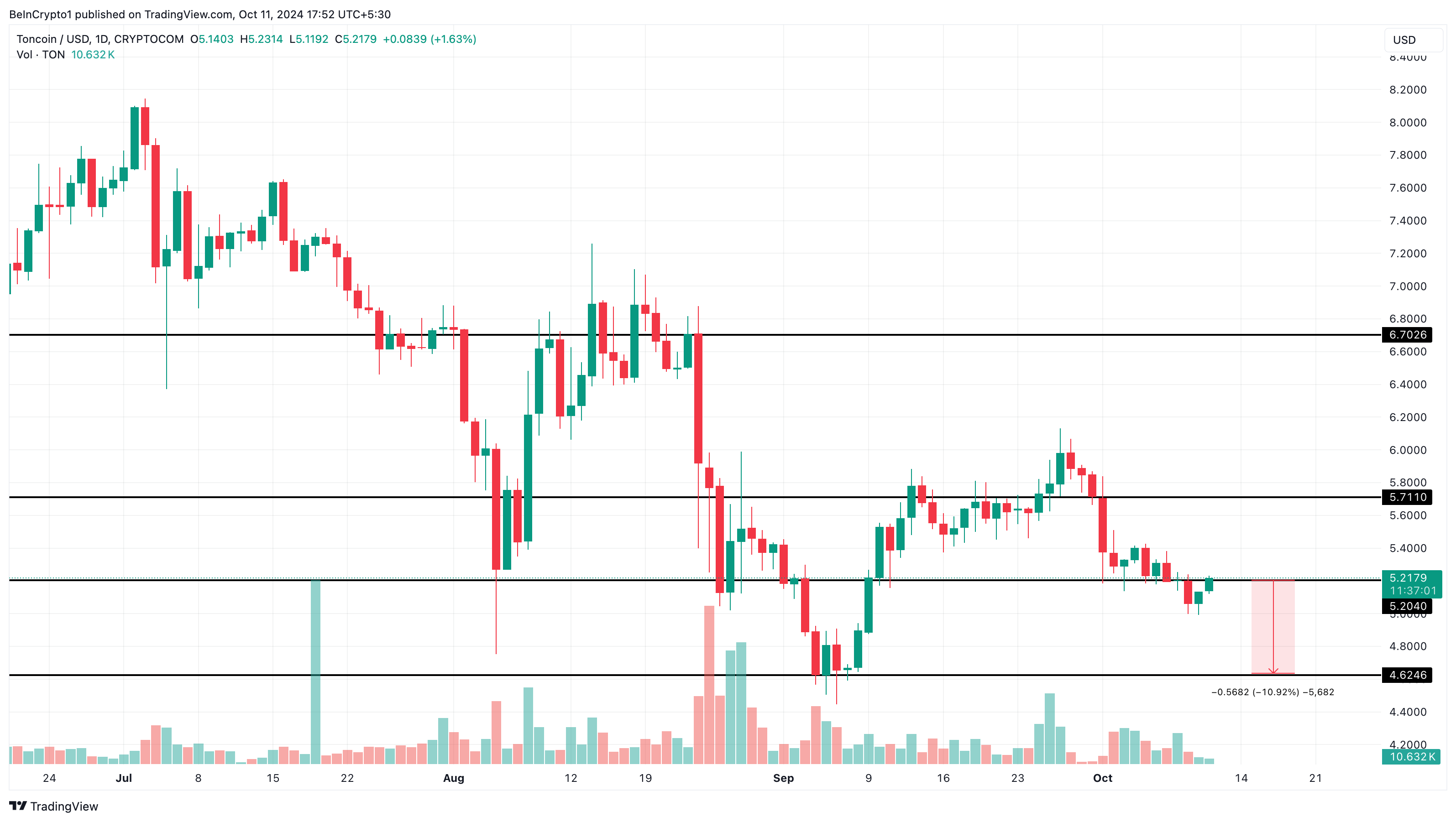 Toncoin price analysis