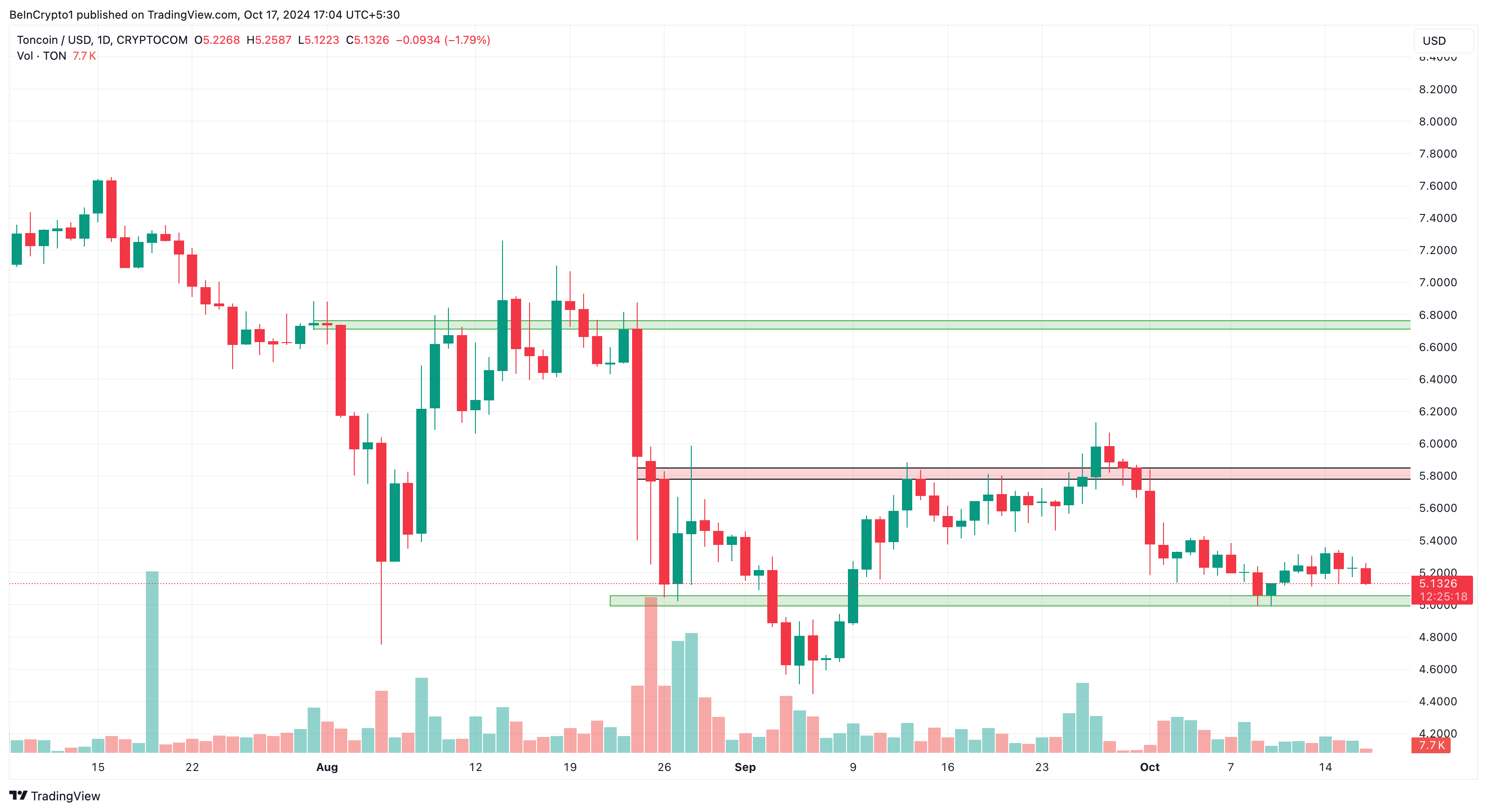 Toncoin price analysis