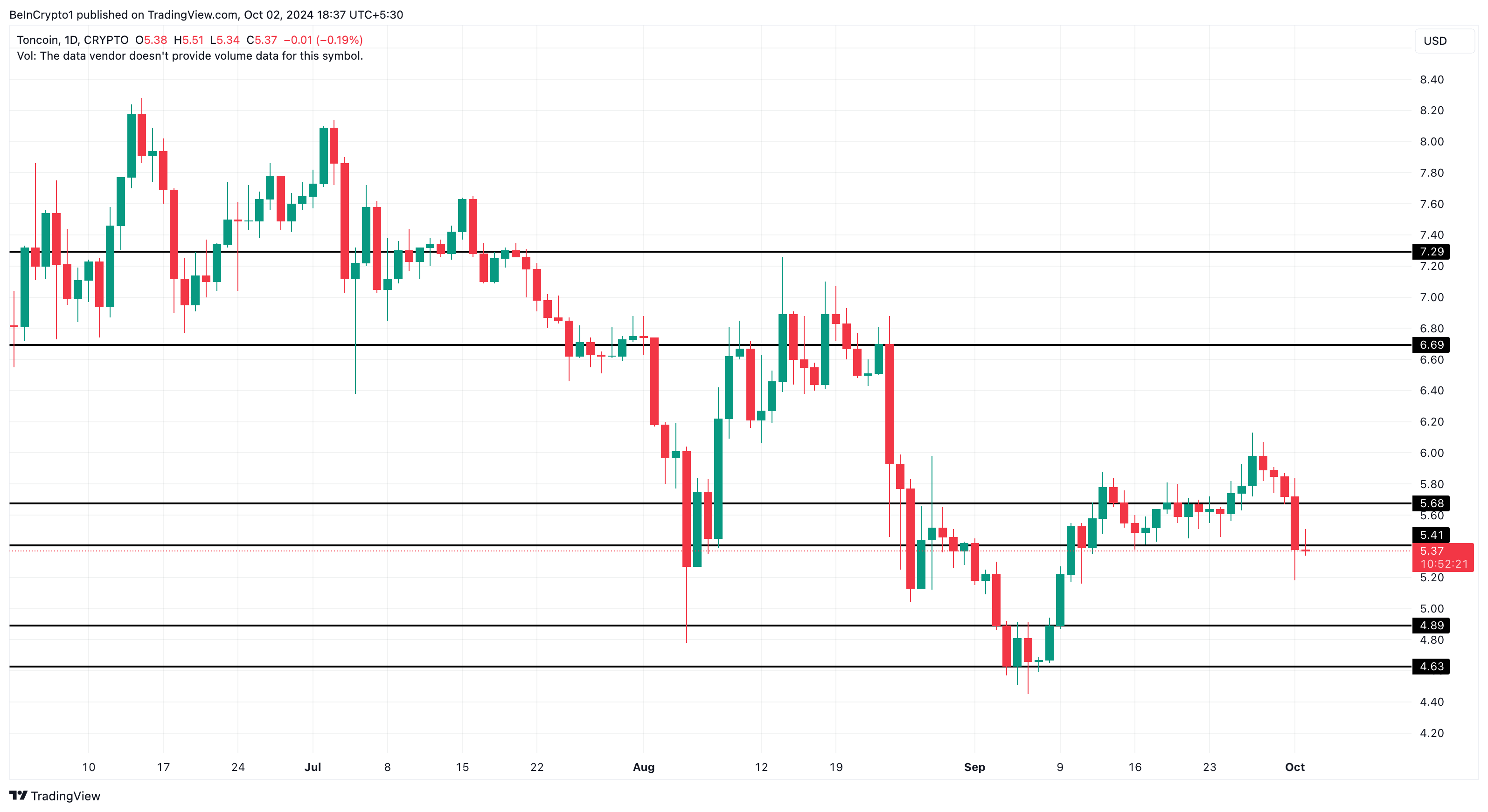 Toncoin Daily Price Analysis