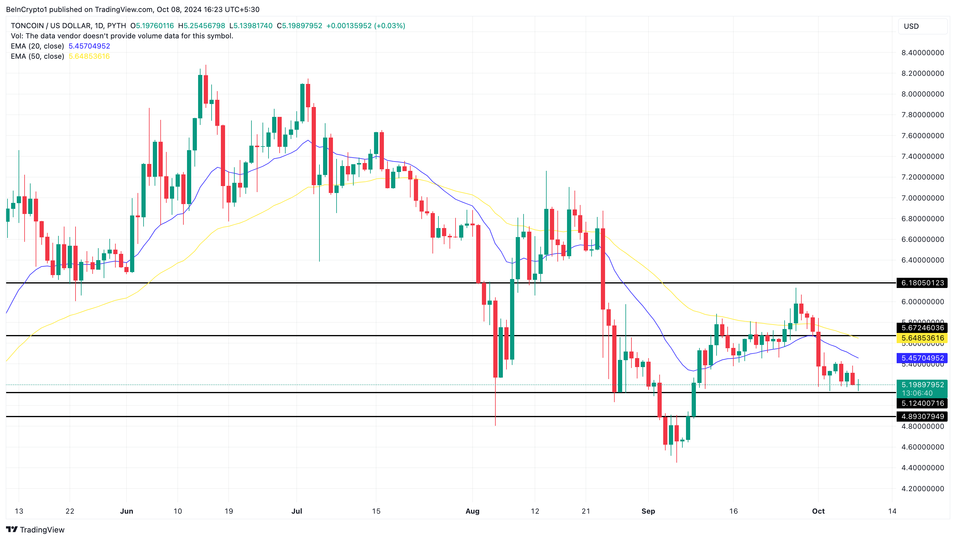 Analisi del prezzo del toncoin