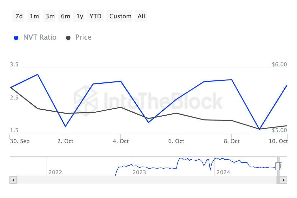 Toncoin price is overvalued