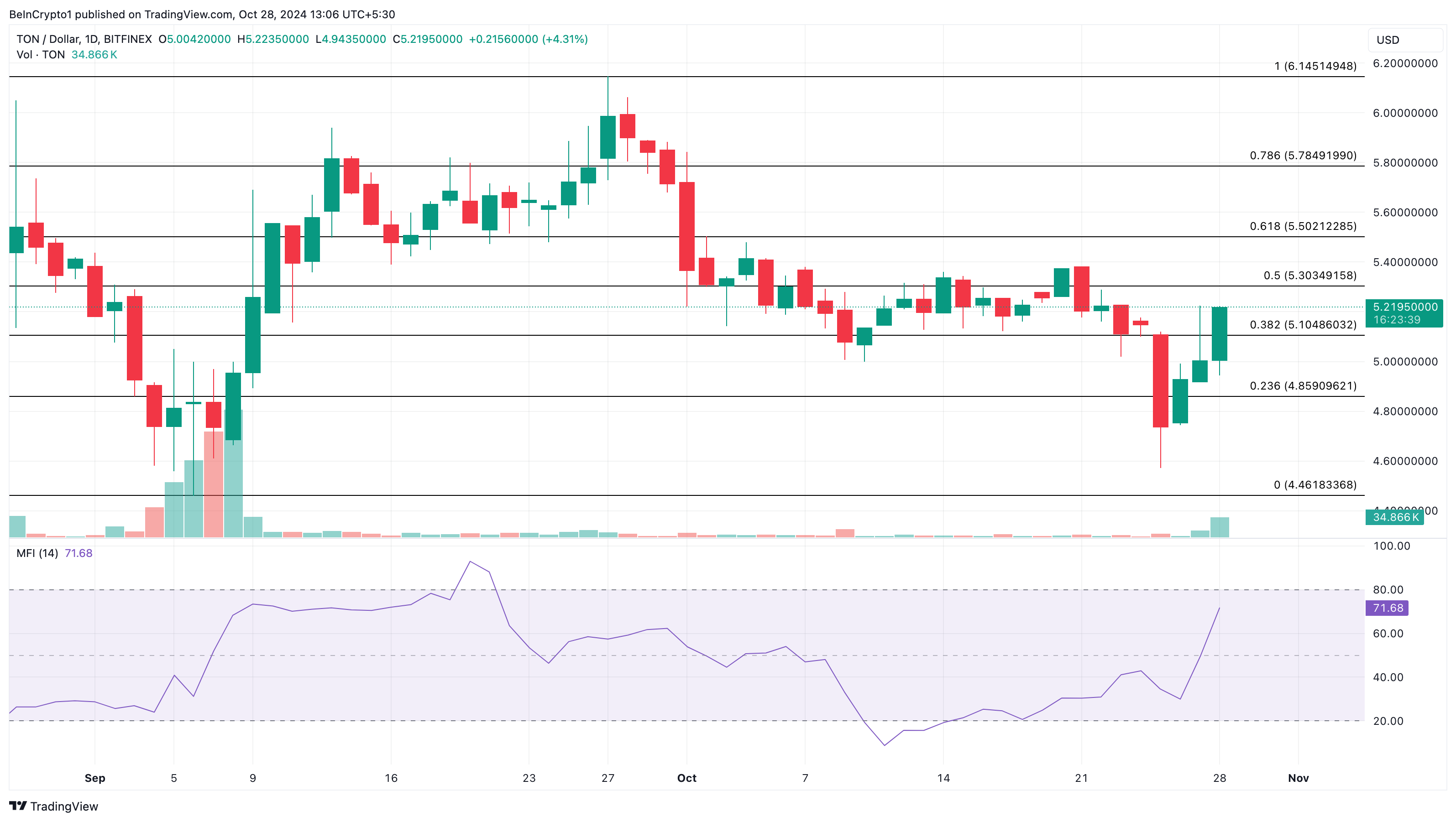 toncoin price analysis