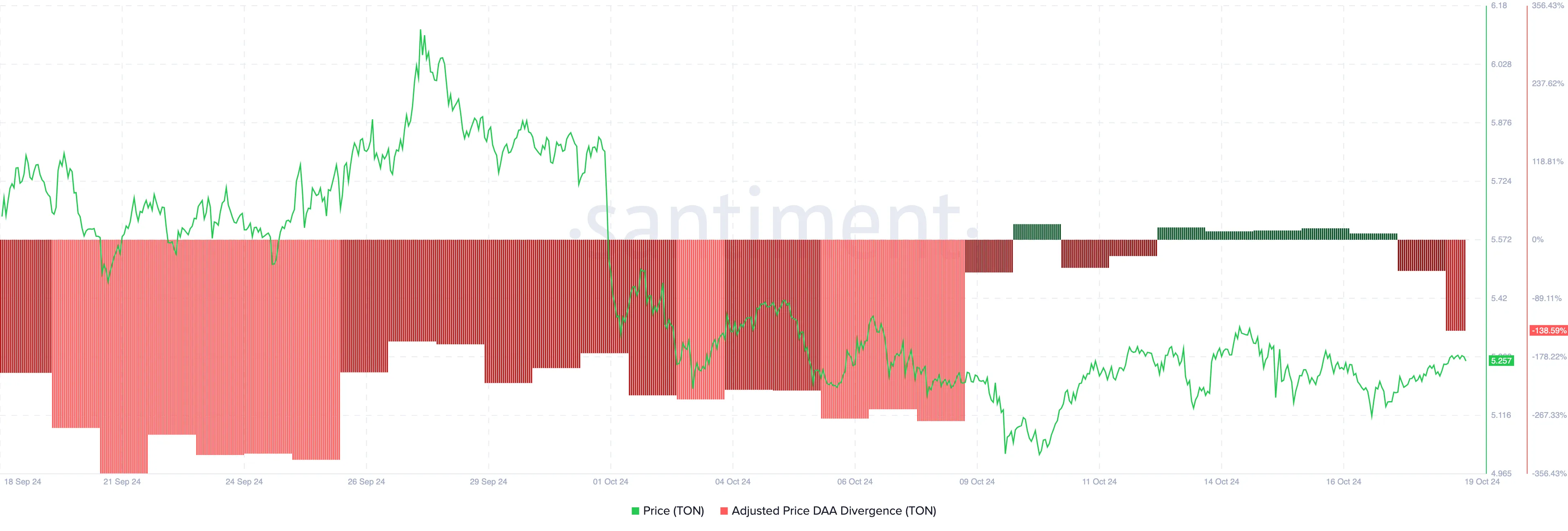 Toncoin price sell signal