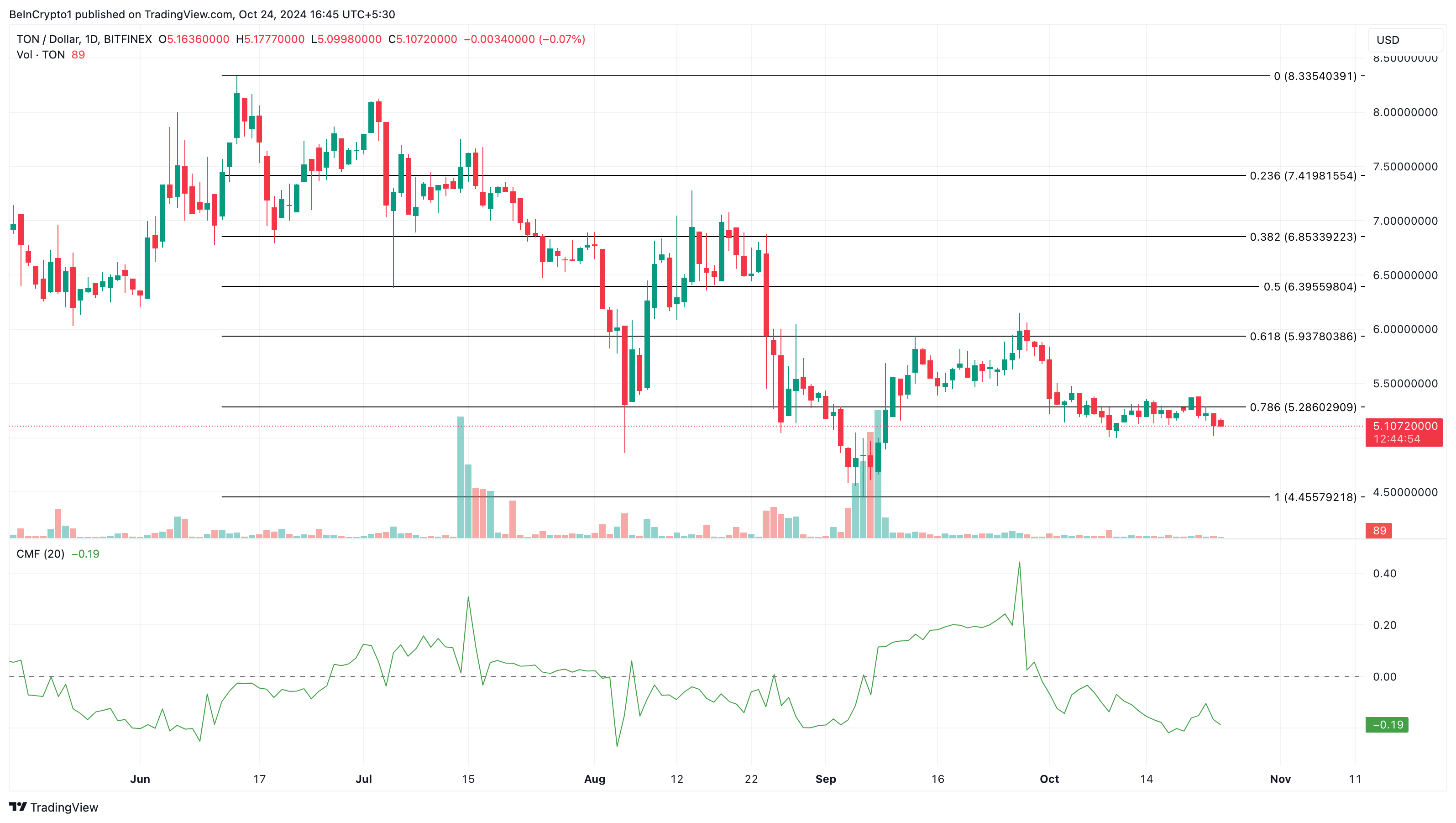 Analisi del prezzo del toncoin