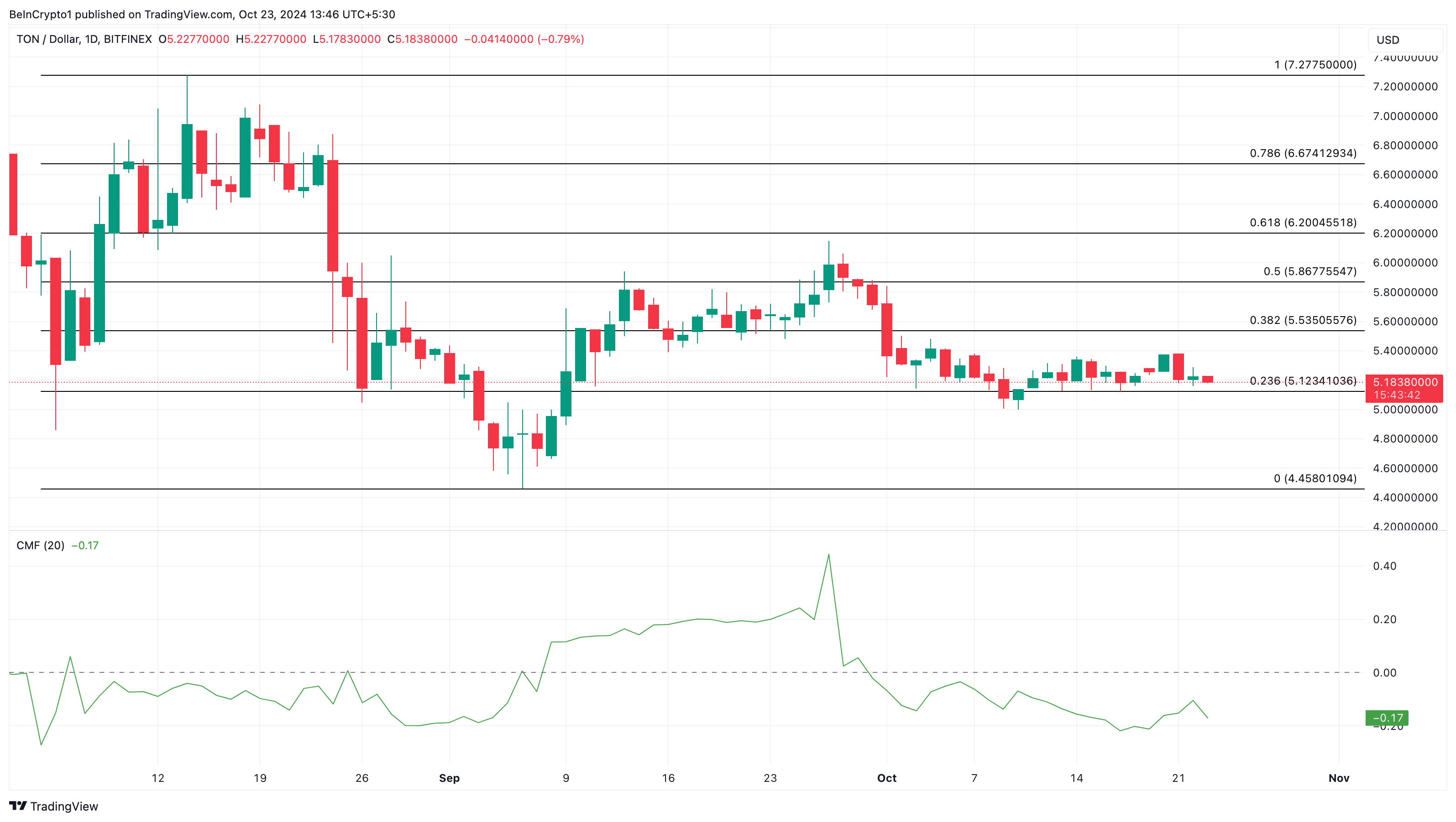 Analisi dei prezzi dei toncoin Airdrop di Telegram