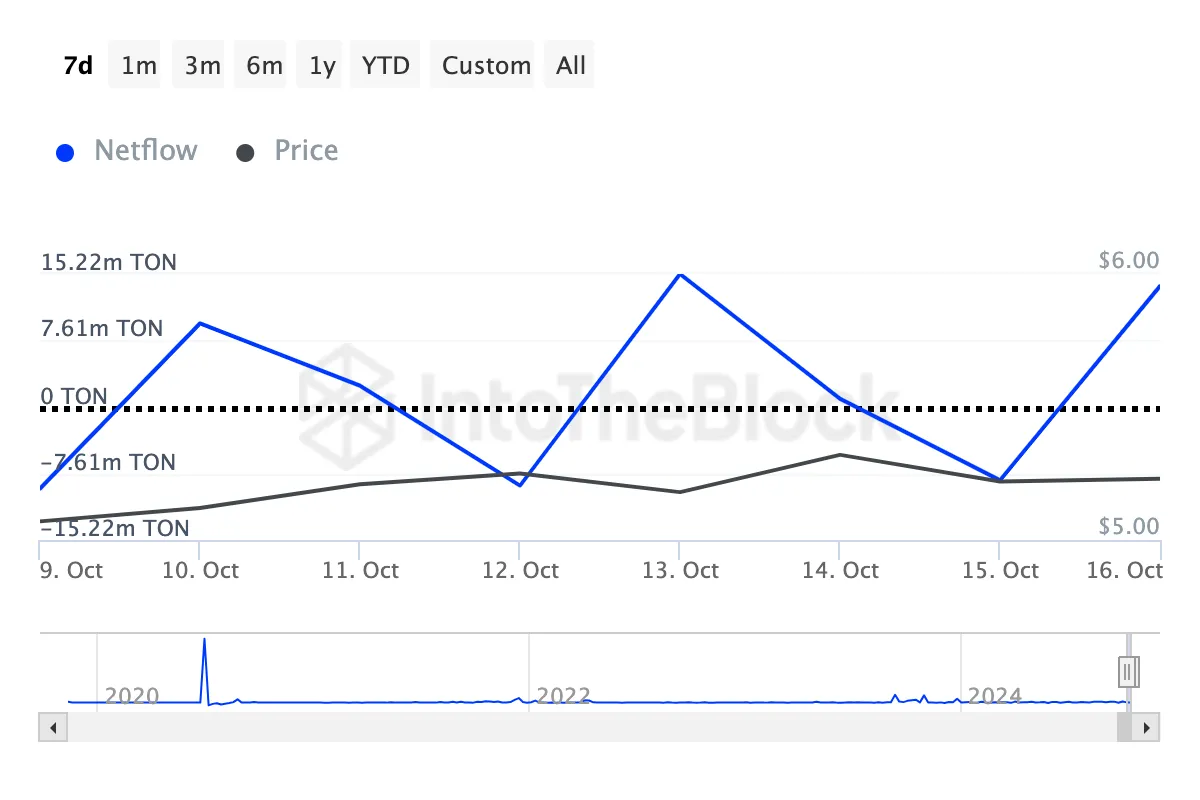 Toncoin whales accumulation