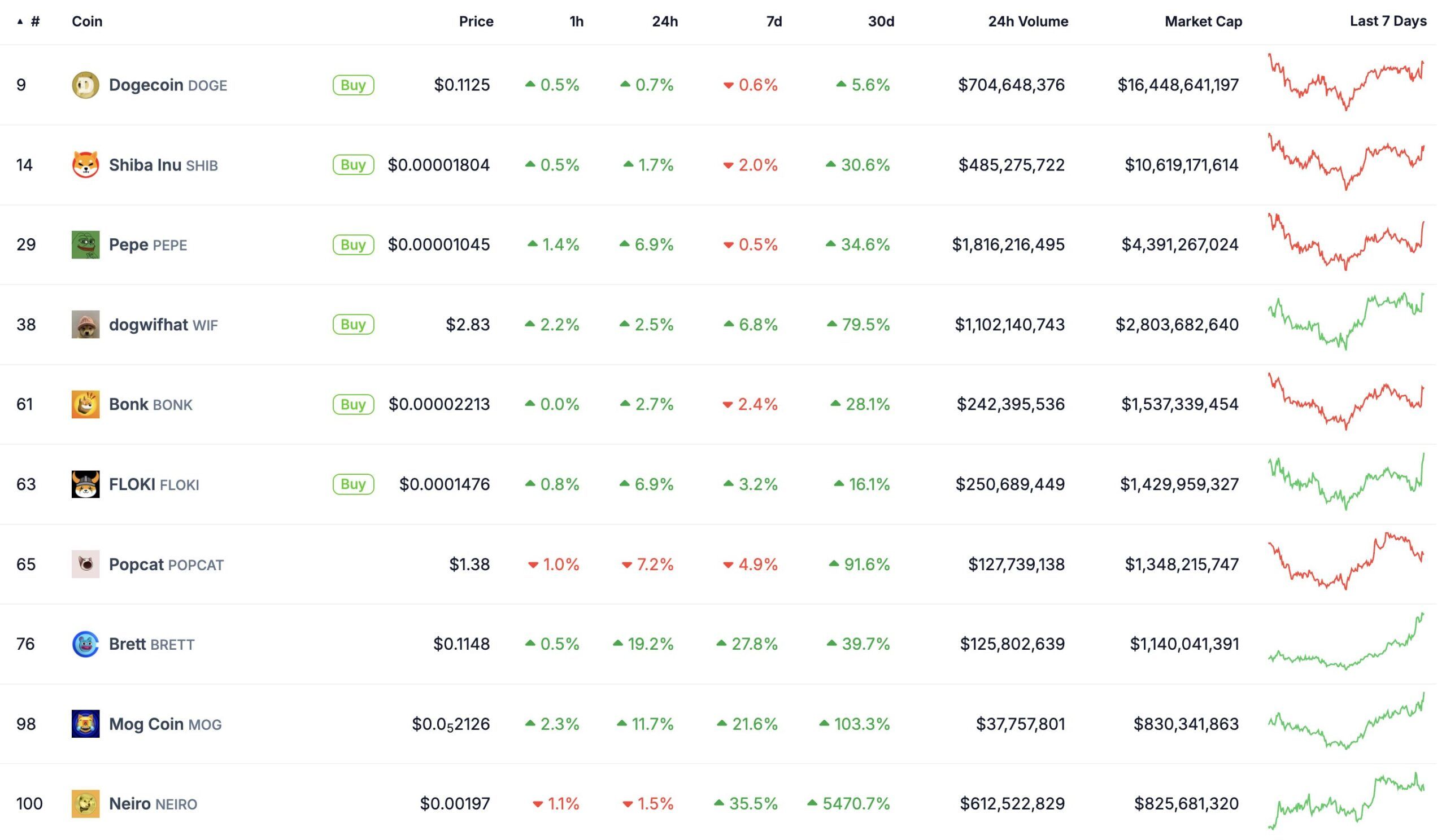 Top Meme Coins by Market Capitalization