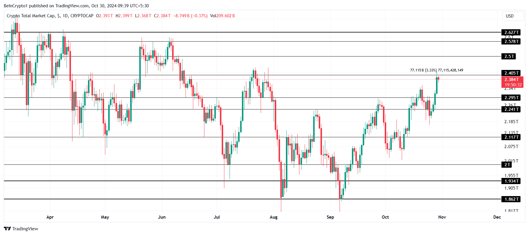 Total Crypto Market Cap Analysis