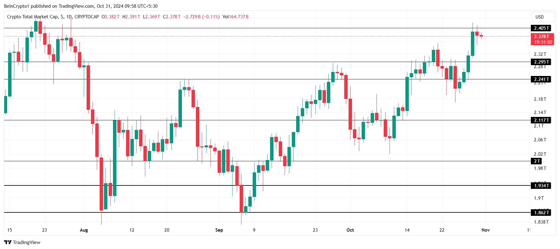 Total Crypto Market Cap Analysis