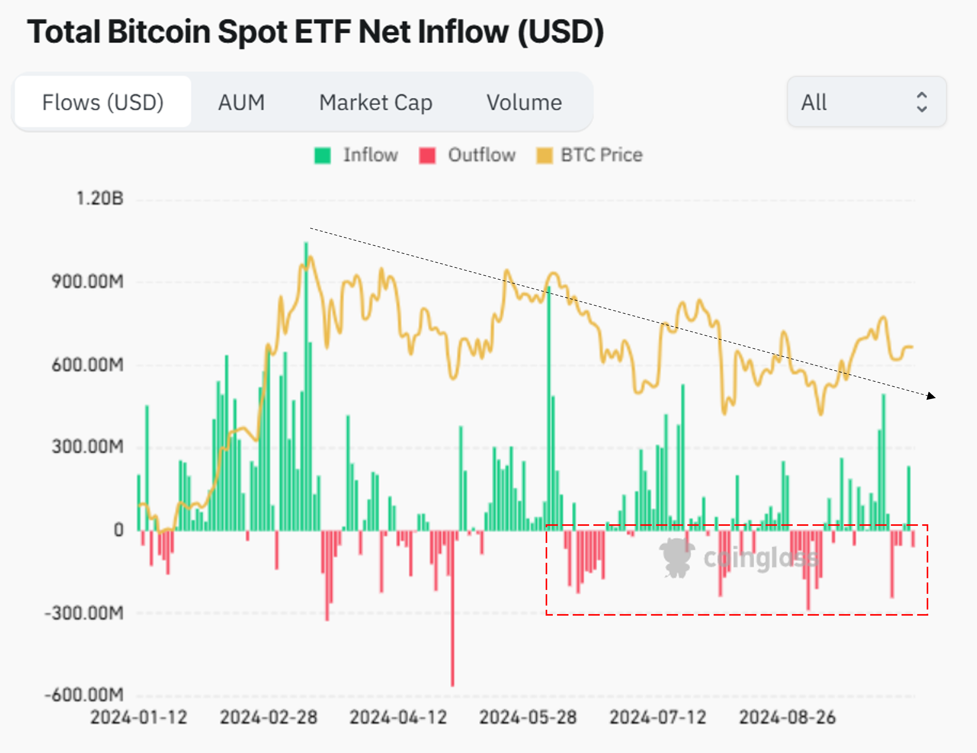 Afflusso netto totale dell'ETF Bitcoin Spot.