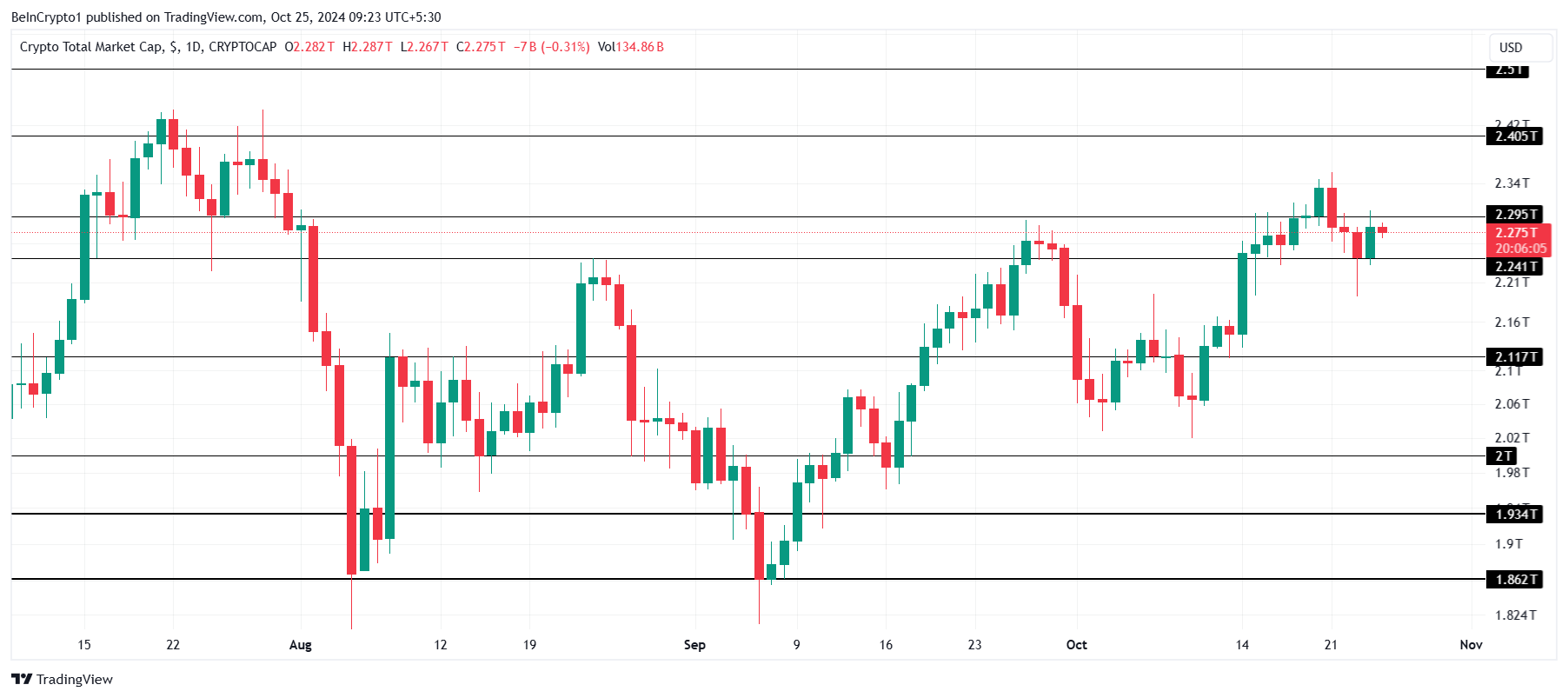 Analysis of the total market capitalization of cryptocurrencies