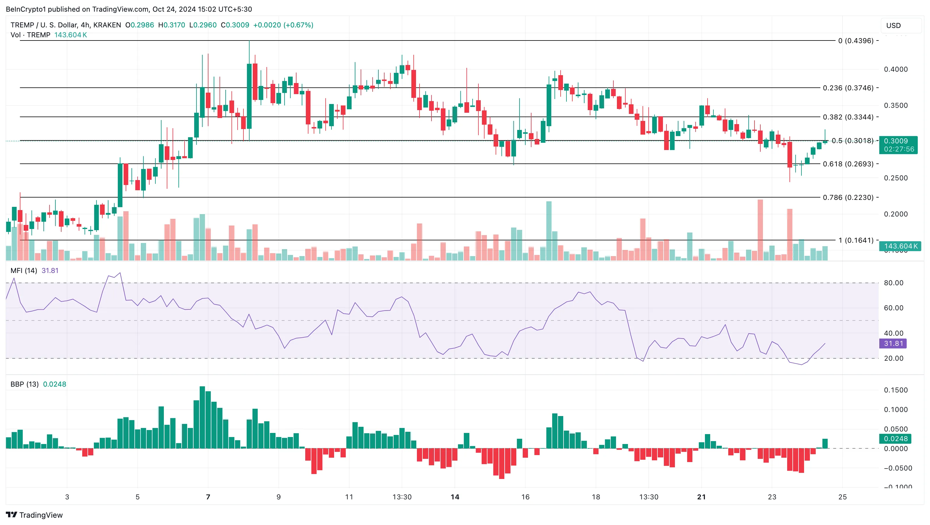 TREMP PolitiFi coins analysis