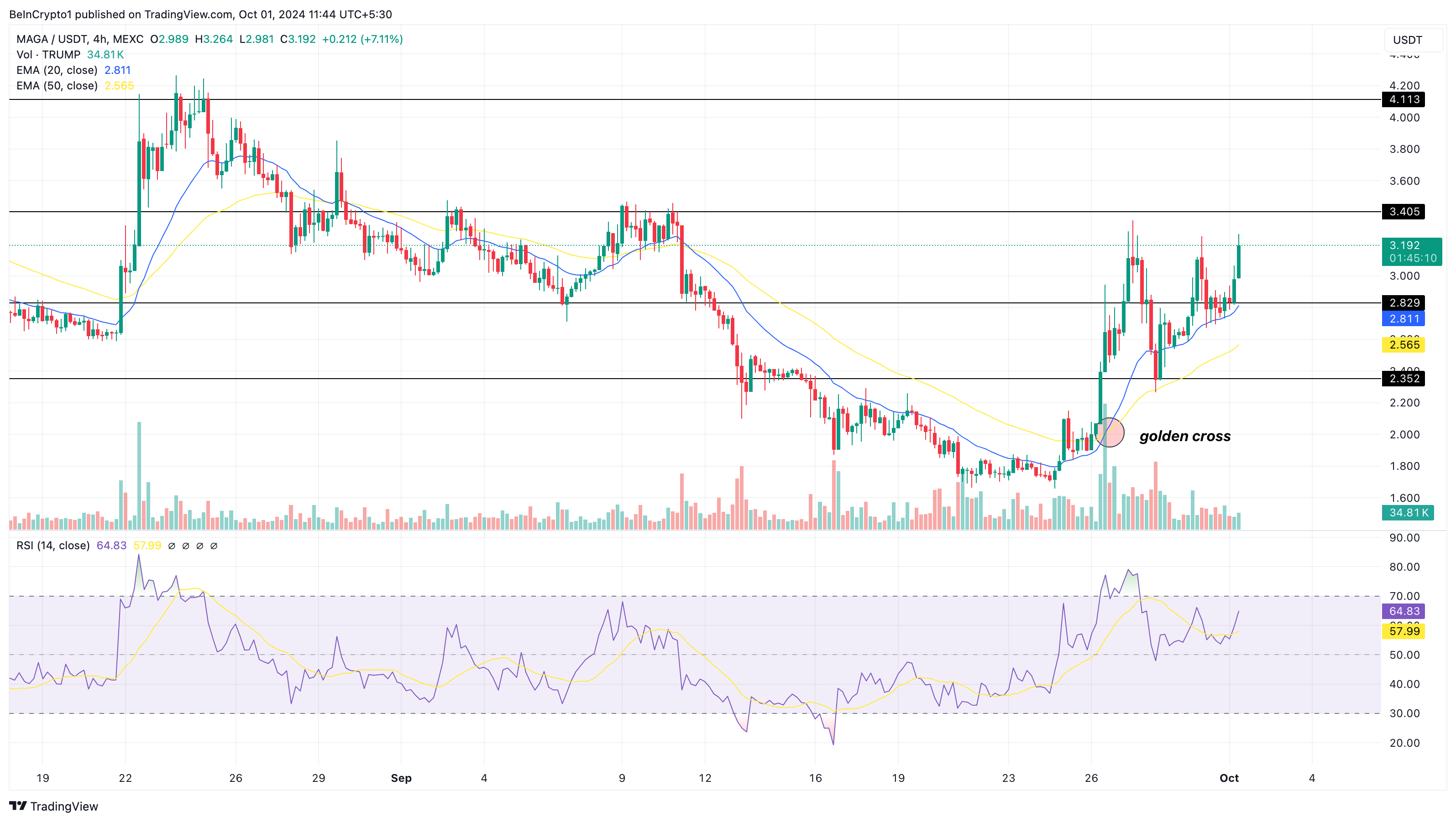 MAGA TRUMP PolitFi meme coin price analysis