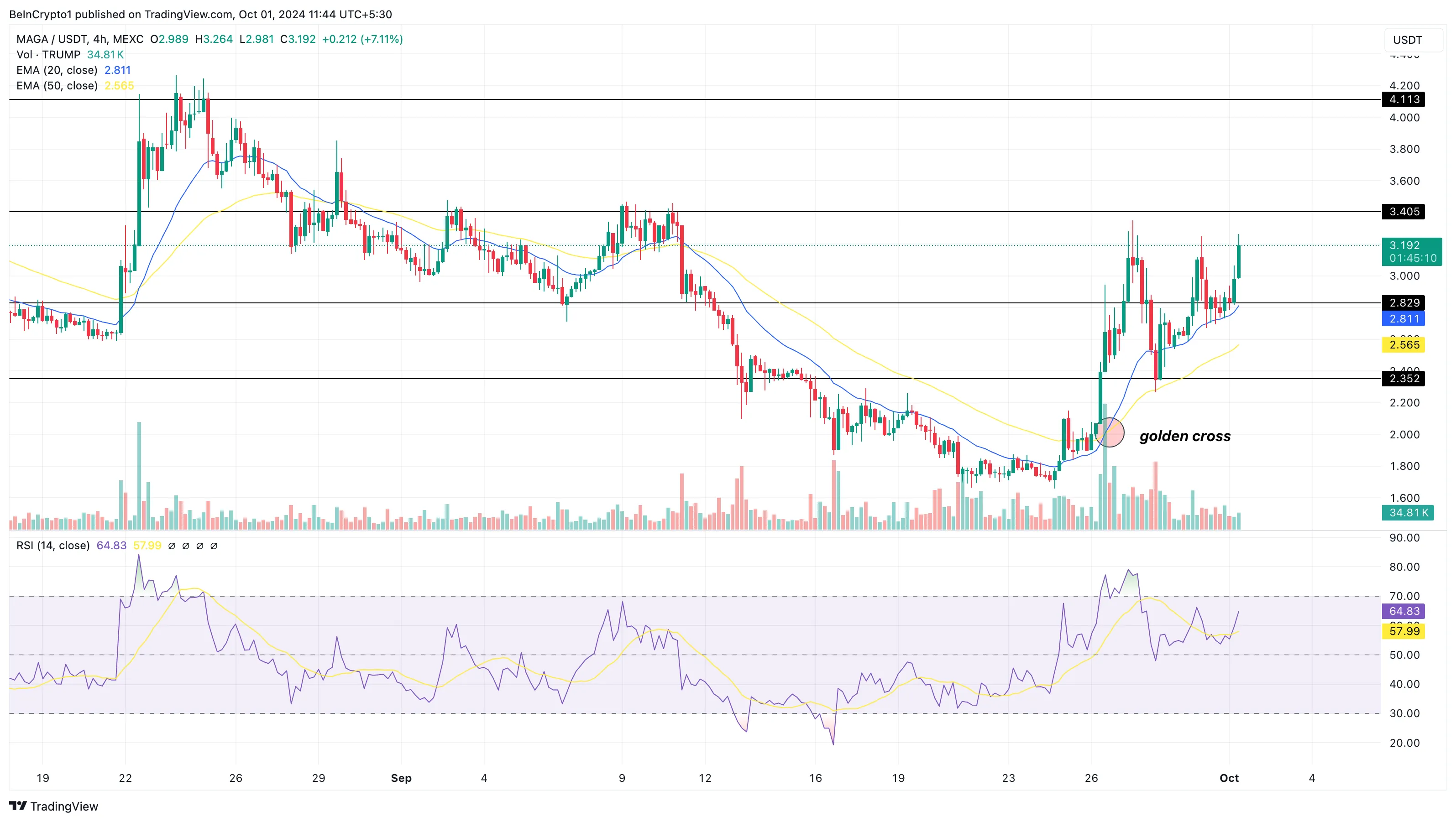 MAGA TRUMP PolitFi meme coin price analysis