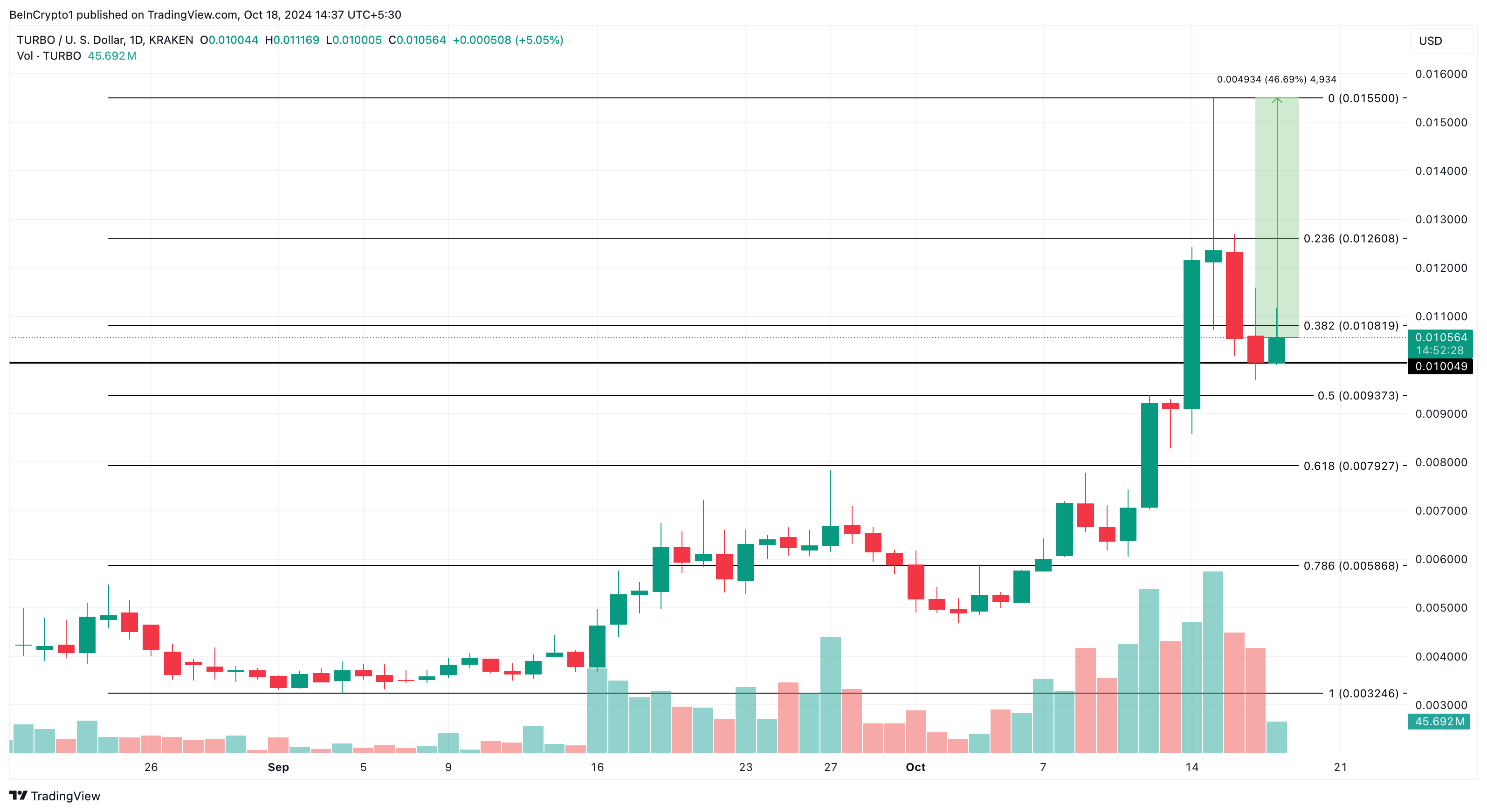 Turbo price analysis