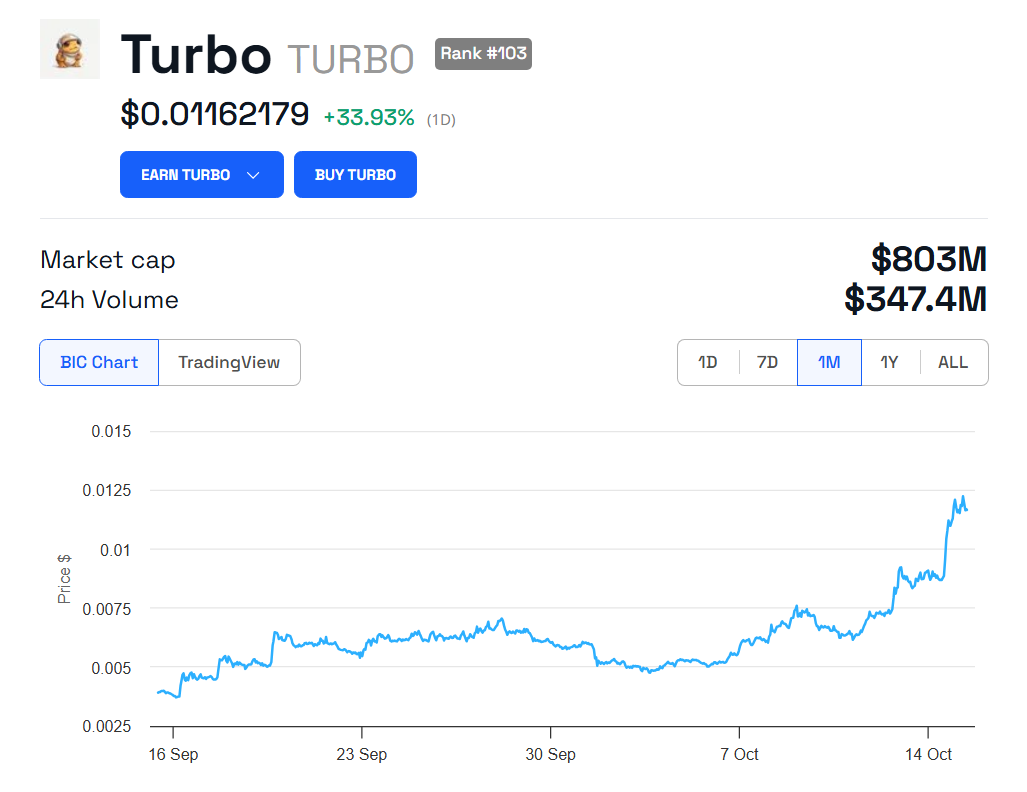 Grafico dei prezzi TURBO