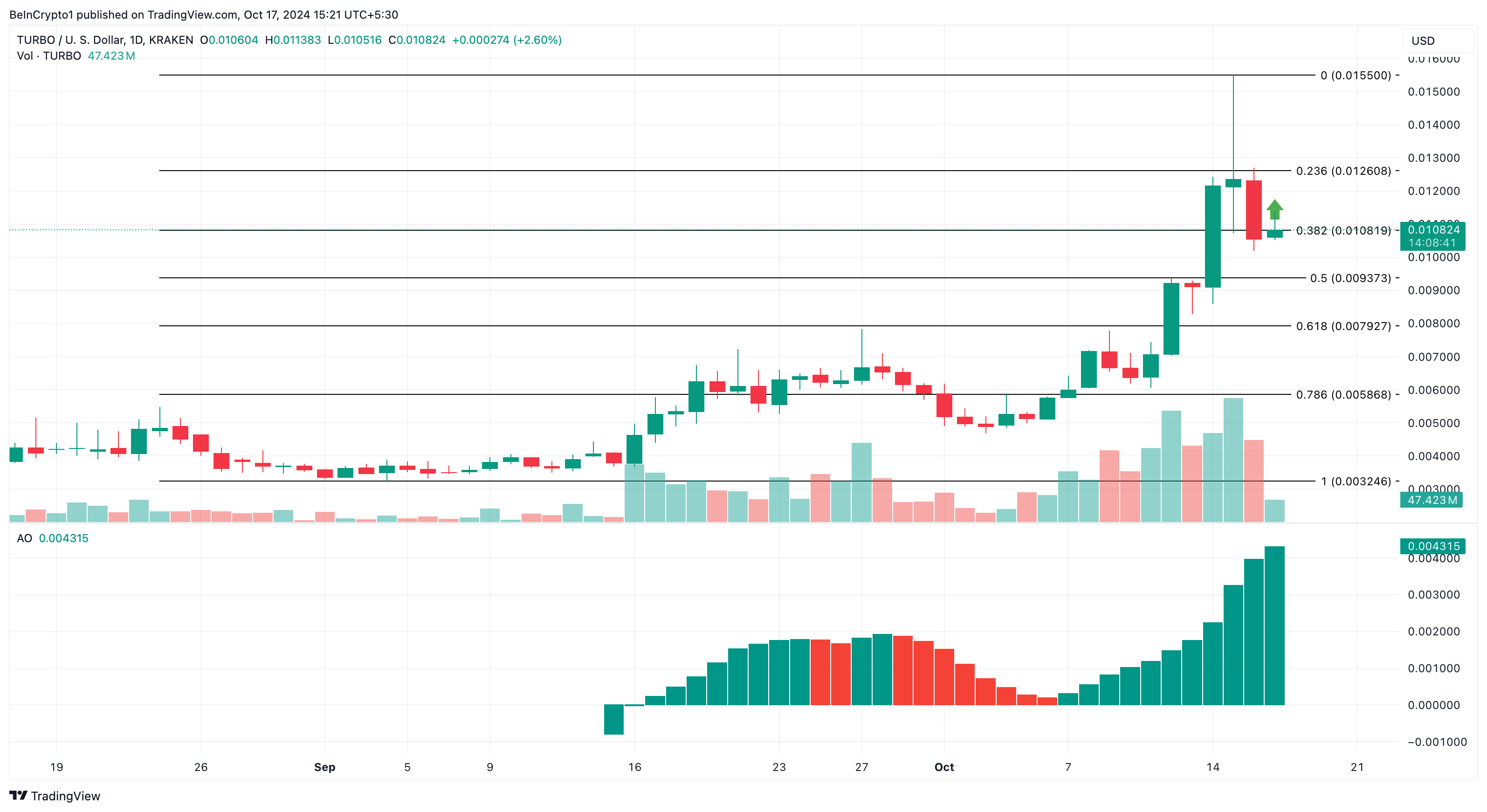 TURBO price analysis