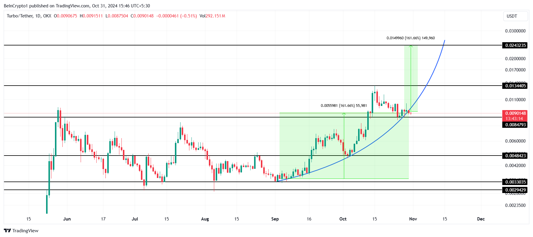 TURBO Price Analysis. 