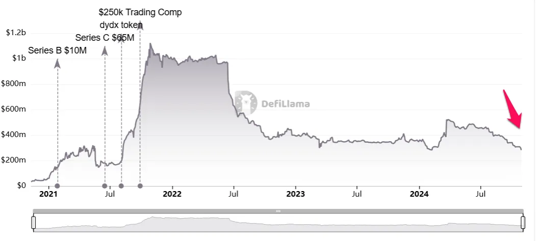 dYdX Total Value Locked. 