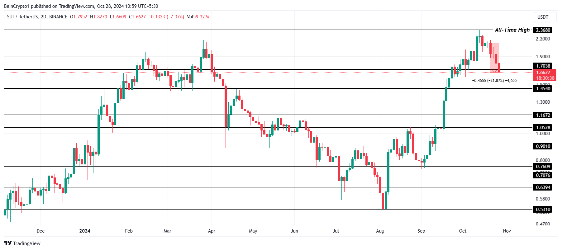 SUI Price Analysis. 