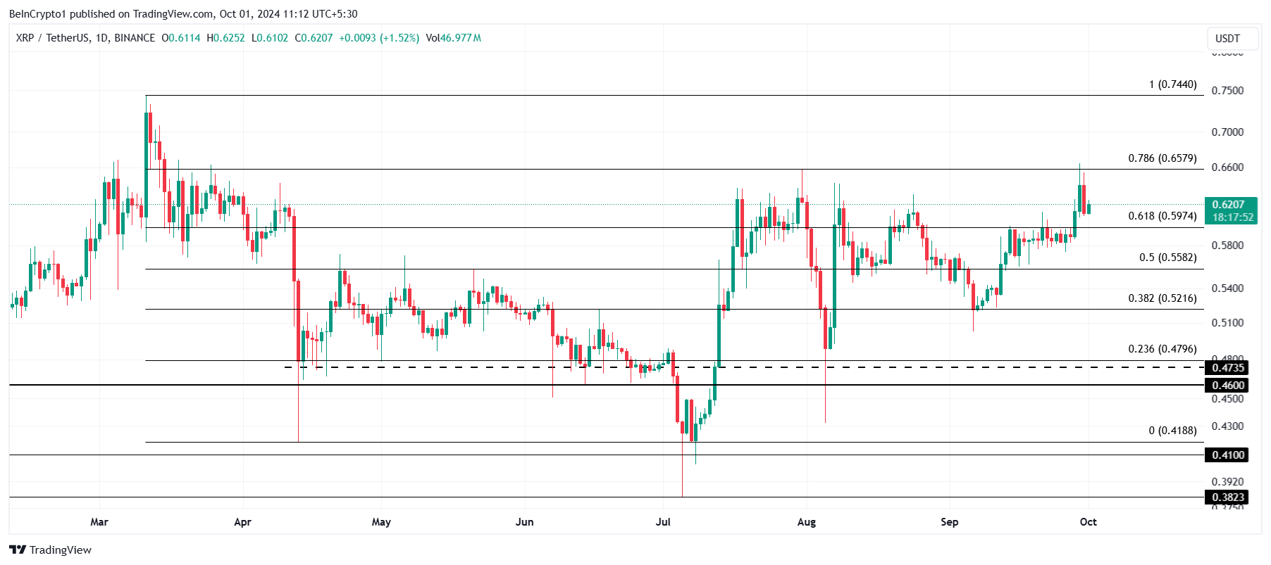 Analisi dei prezzi XRP.